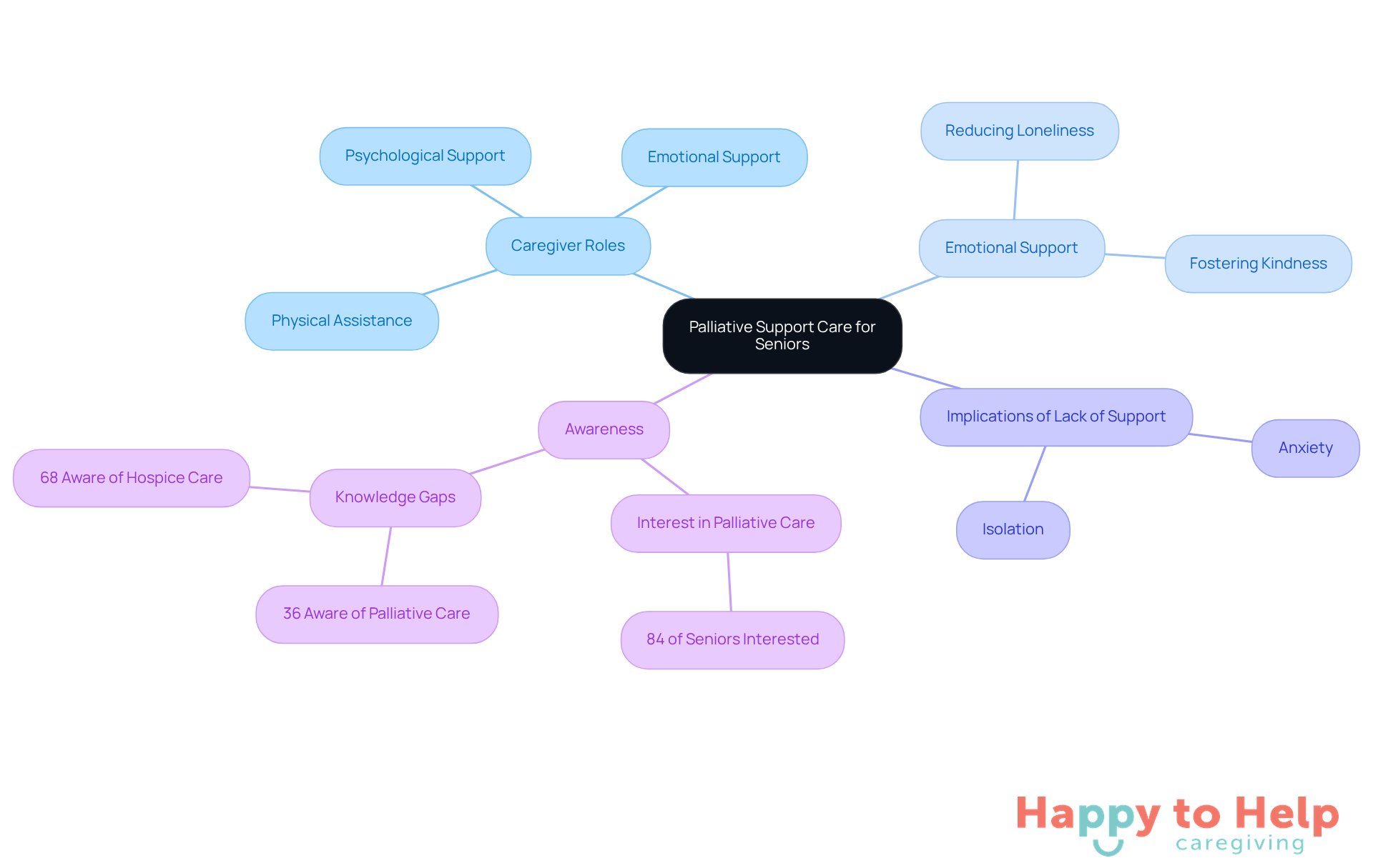 The central node represents the main topic, while branches show the different aspects of palliative care and the roles of caregivers. Each color-coded branch helps you see how these elements connect to improve seniors' quality of life.