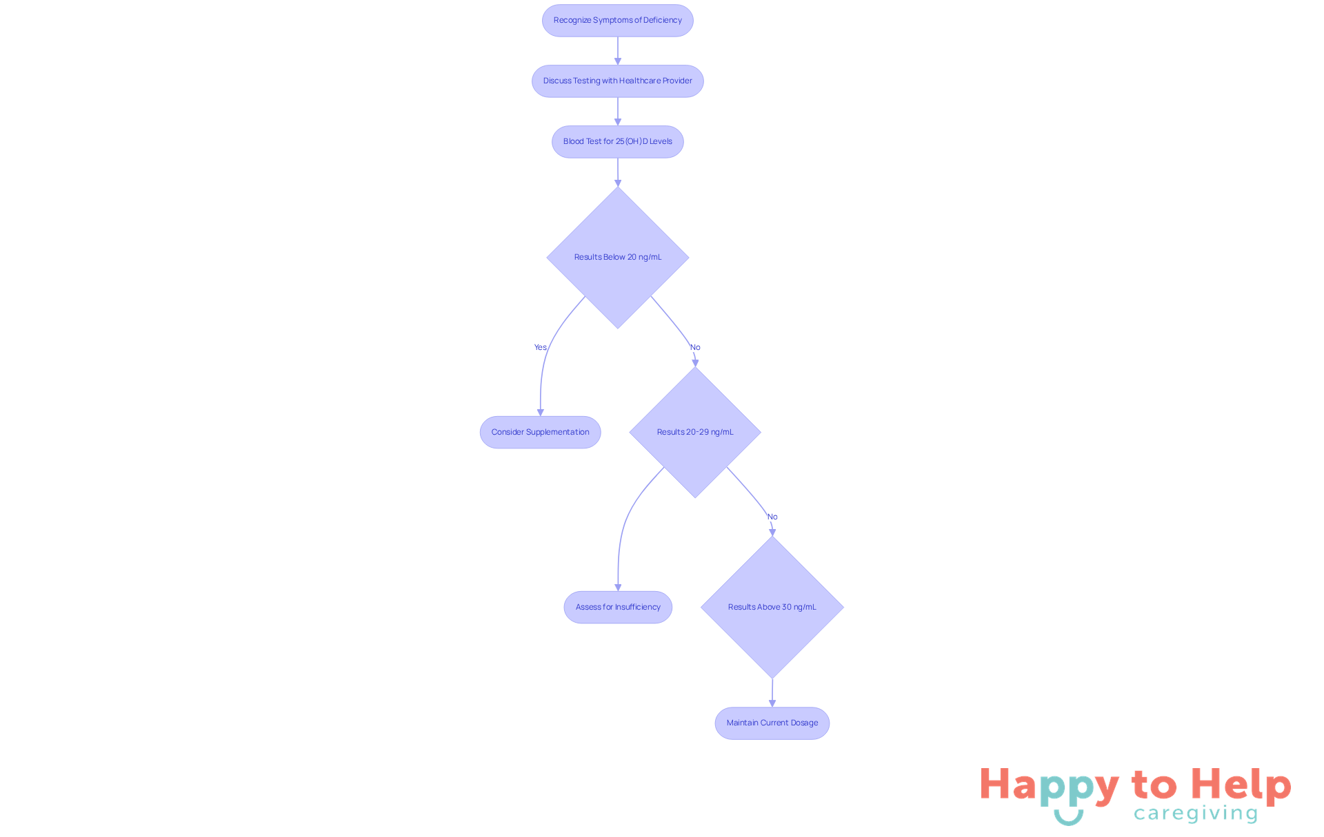 This flowchart guides you through the steps of assessing Vitamin D levels. Start by recognizing symptoms, then discuss testing, and follow the arrows to see what actions to take based on test results.