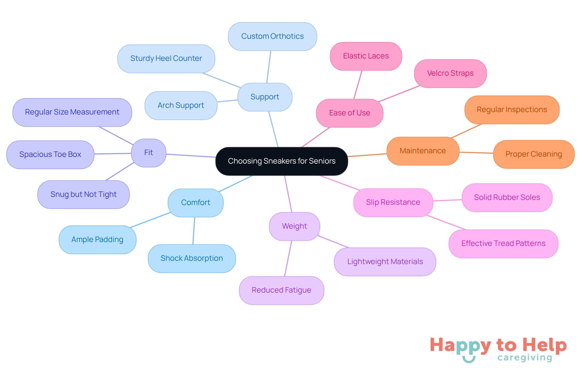 The central node represents the main topic, while each branch highlights a key consideration. Sub-branches provide more details about each factor, helping caregivers understand what to look for when selecting sneakers for older adults.