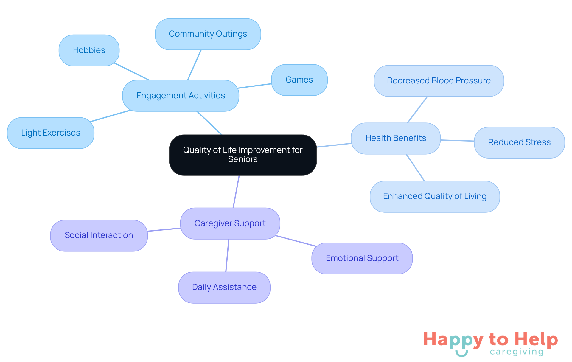 The central node represents the main goal of improving seniors' quality of life, while the branches show various activities and their benefits. Each color-coded branch helps you see how different strategies contribute to the overall aim.