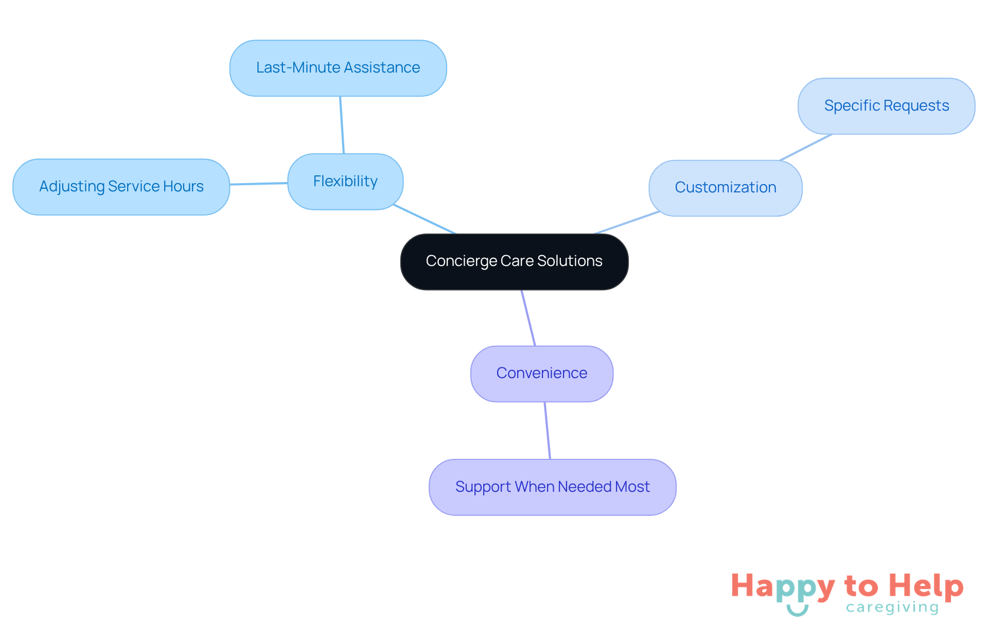 Start at the center with concierge care, then explore how it offers flexibility, customization, and convenience through various features that support caregivers.