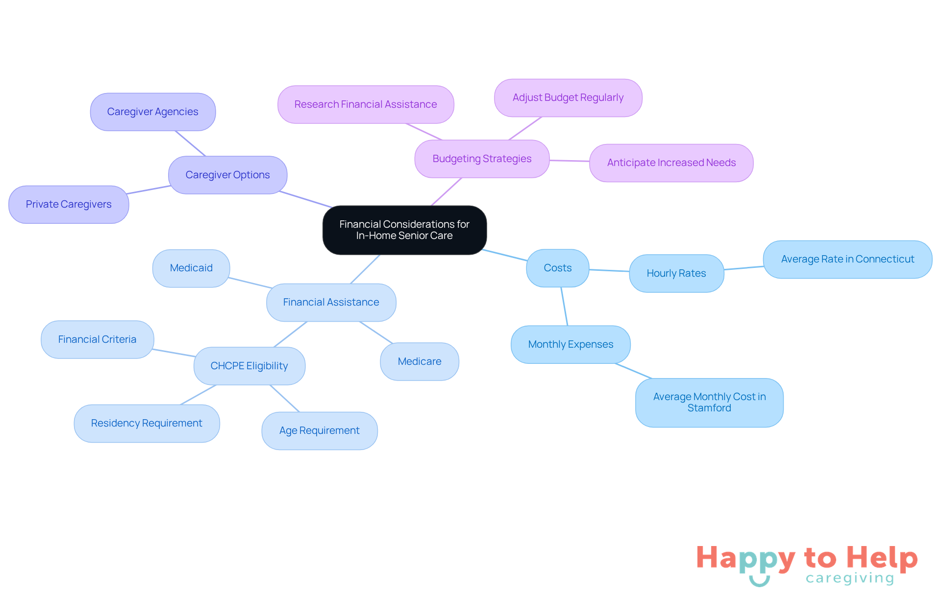 Start at the center with the main topic, then explore each branch to see different financial aspects. Each color represents a different category, helping you understand how they relate to one another.