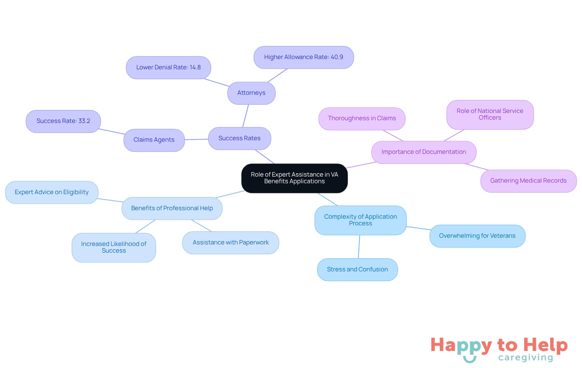 The central node represents the main topic, while the branches show related aspects of how expert assistance can help veterans navigate the VA benefits application process.