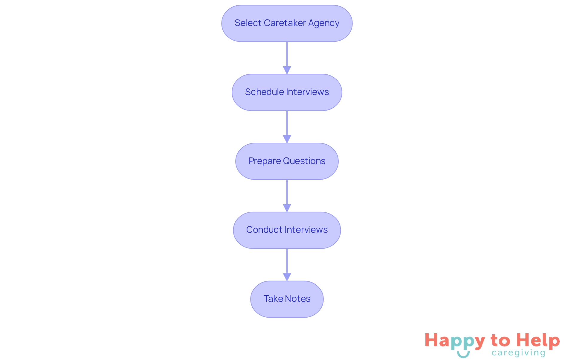 Follow the arrows to see the steps you need to take when interviewing caretaker agencies. Each box represents an important action to help you make the best choice.