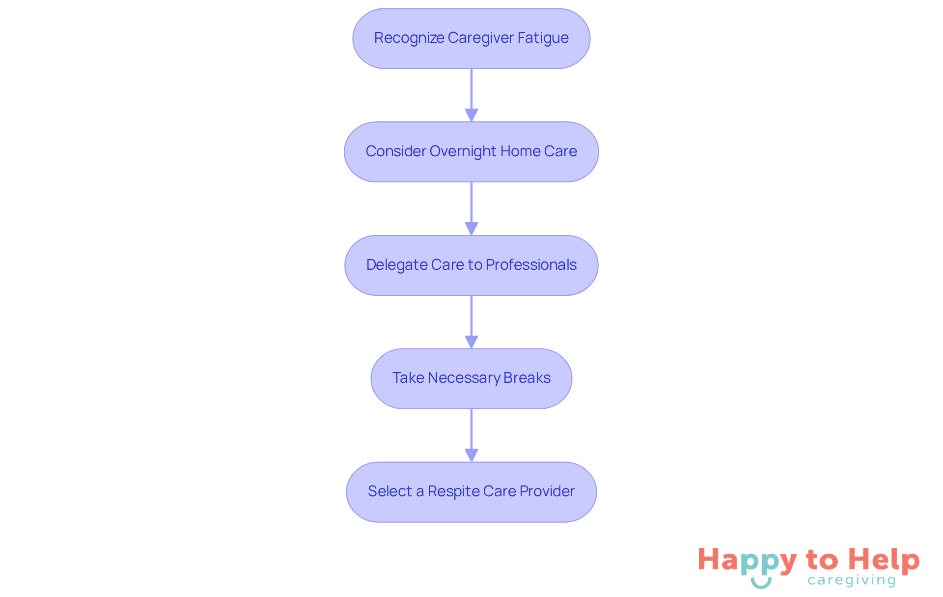 This flowchart guides caregivers through the process of managing fatigue. Start by recognizing the need for help, then follow the steps to find support and take breaks, ensuring both caregiver and loved one receive the best care.