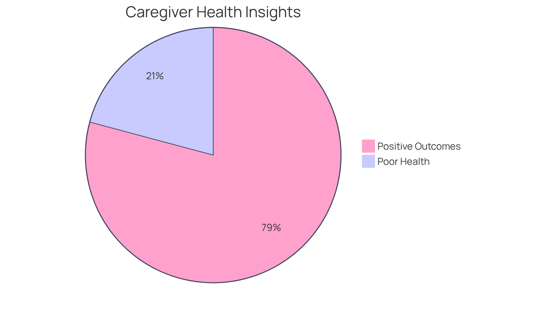 The red slice shows the percentage of caregivers who feel their health is fair or poor, while the green slice represents those who have seen improvements after using respite services. The larger the slice, the more significant the impact!