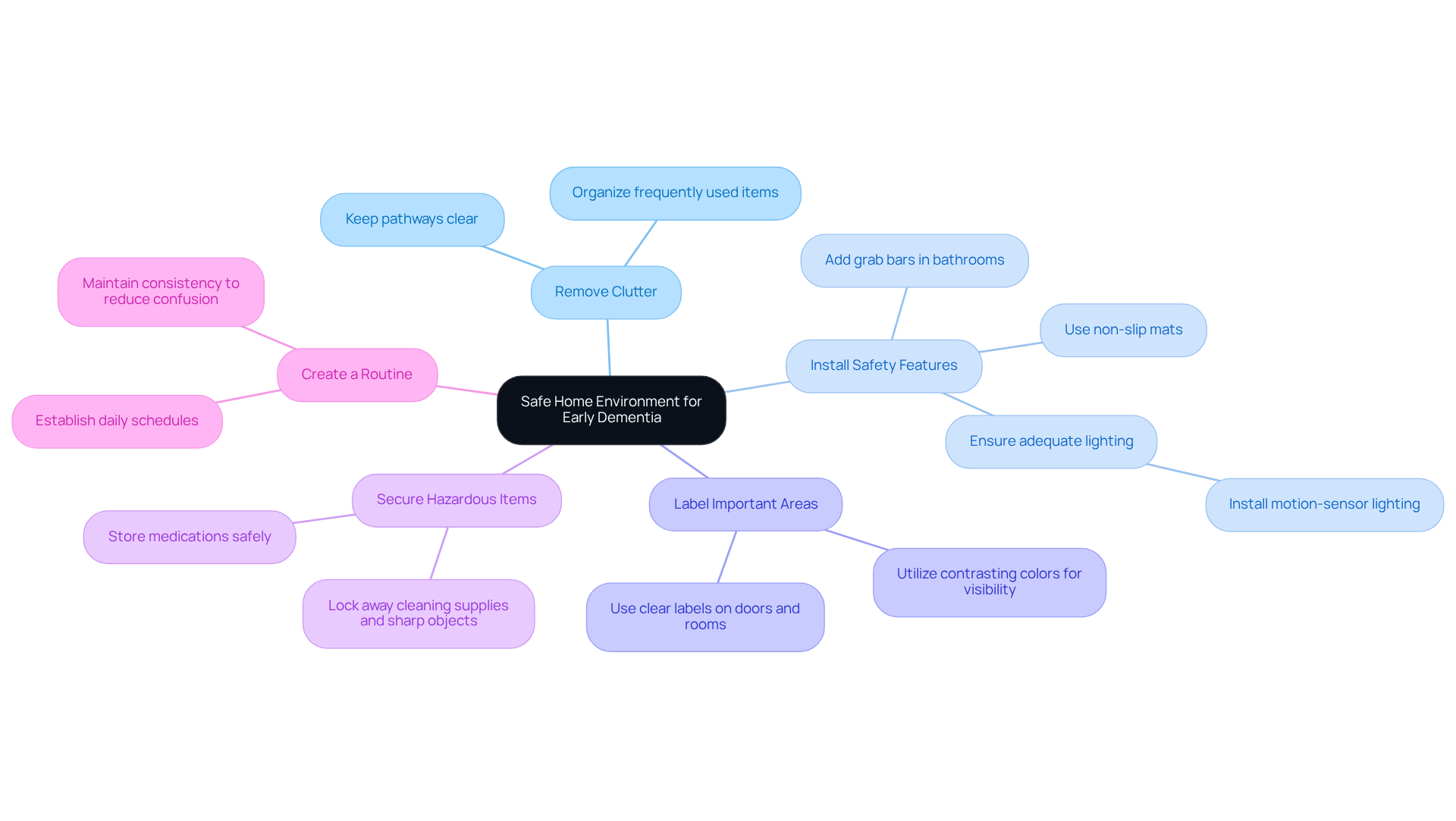 The central node represents the goal of creating a safe home, with branches showing specific actions you can take. Each color-coded branch helps you quickly identify the different modifications to consider for ensuring safety and comfort.