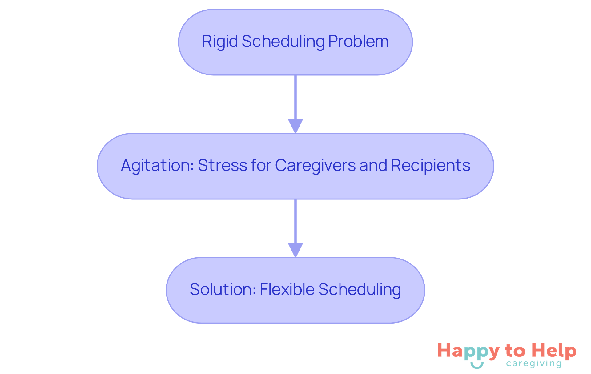 This flowchart shows how rigid scheduling creates problems and stress, leading to the need for flexible scheduling as a solution. Follow the arrows to see how each part connects.