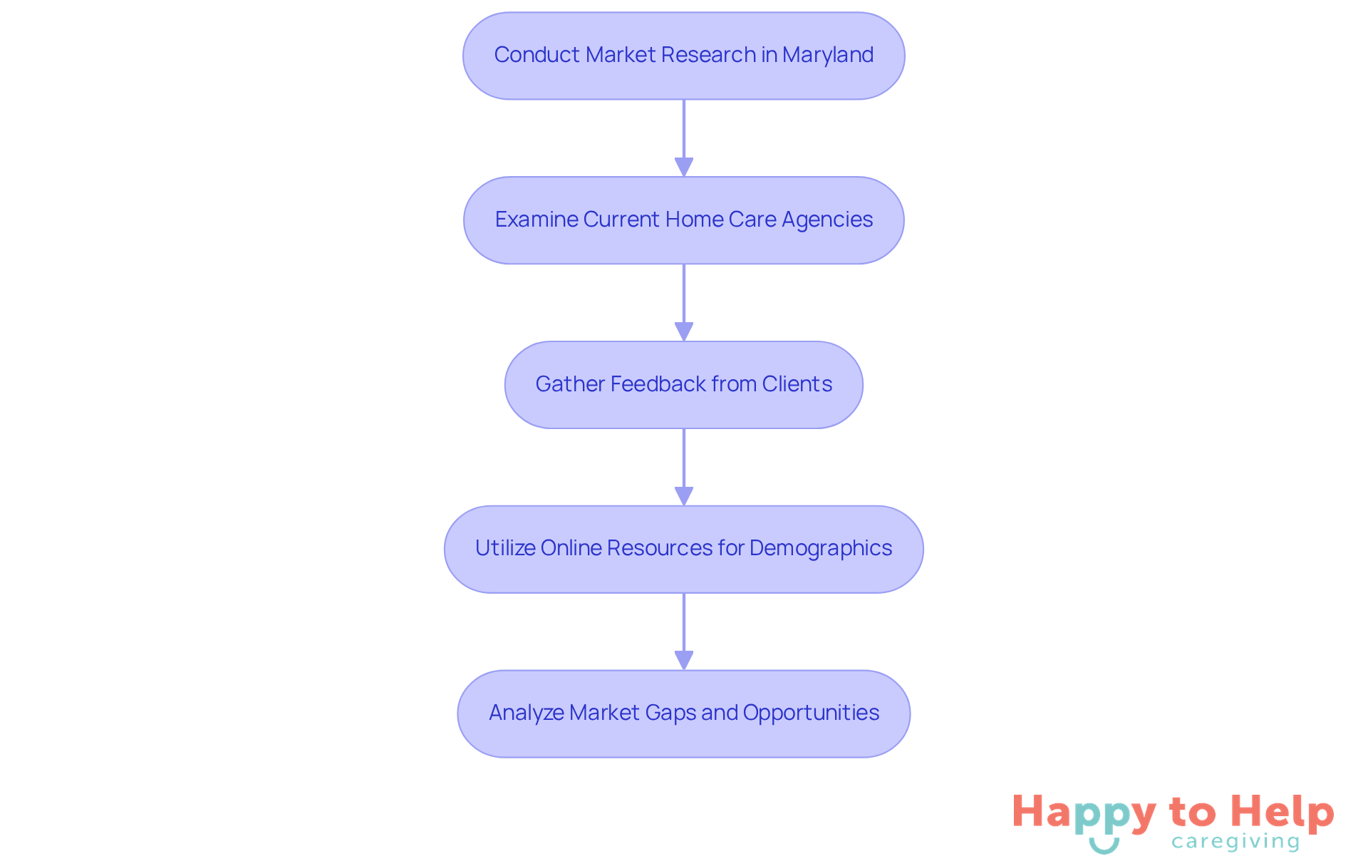 Each box represents a step in the market research process. Follow the arrows to see how each step builds on the previous one, leading to a comprehensive understanding of the market.