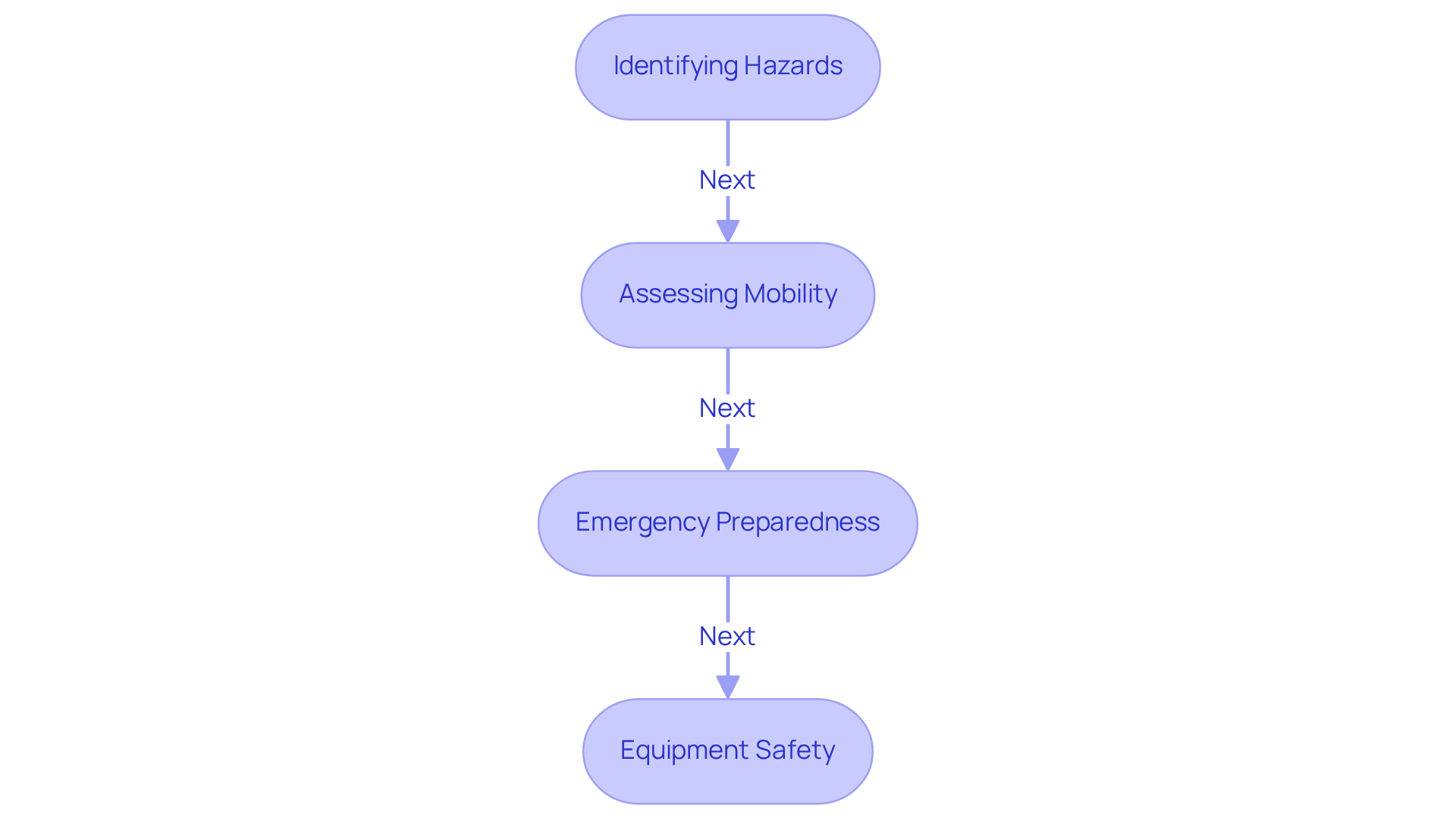 Each box represents a key area of focus for caregivers. Follow the arrows to see the order in which these considerations should be addressed to ensure a safe environment for clients.