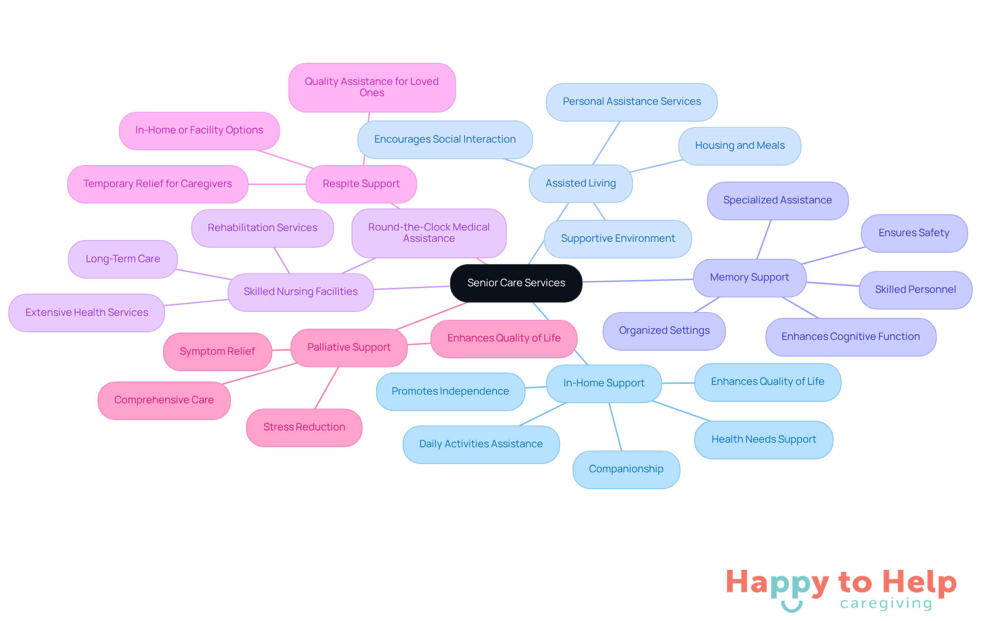 The central node represents the overall topic of senior care services, while each branch shows a specific type of service. The sub-branches provide details about what each service offers, helping you understand the options available for senior care.