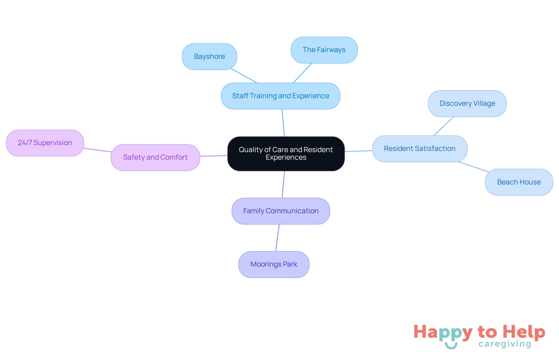 The central node represents the overall theme, while the branches show key factors that contribute to quality care. Each branch can be explored for more details about specific facilities and their strengths.
