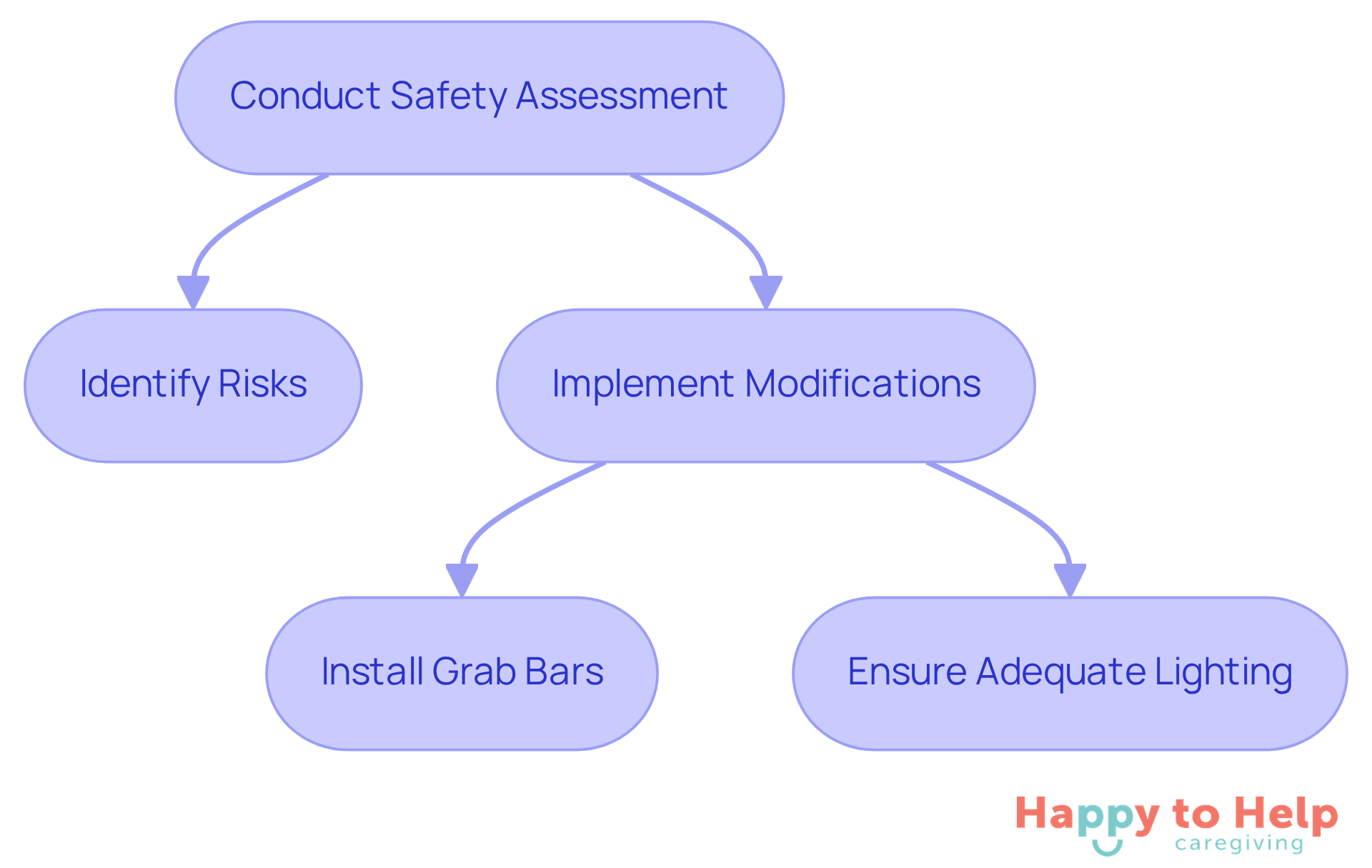 Follow the arrows to see the steps caregivers can take to ensure a safe living space for seniors. Each box represents an action that contributes to their safety and independence.
