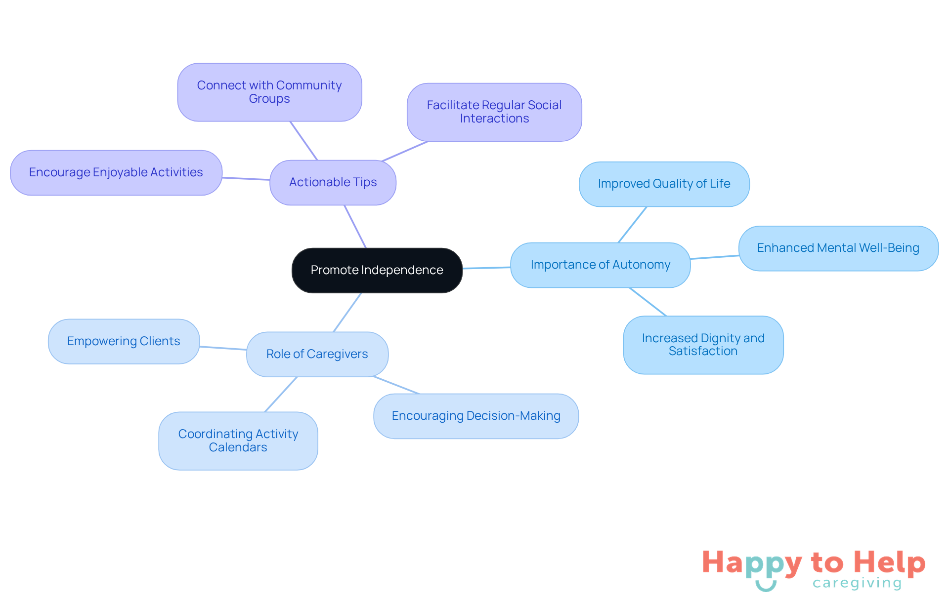 The center represents the main goal of promoting independence. Each branch shows related concepts, benefits, and practical tips for caregivers to help elderly individuals maintain their autonomy.