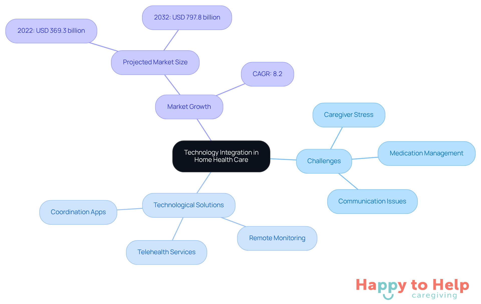 The central node represents the main topic, while the branches show the challenges caregivers face, the technology that can help, and the growth of the market. Each color-coded branch helps you easily identify different aspects of the discussion.