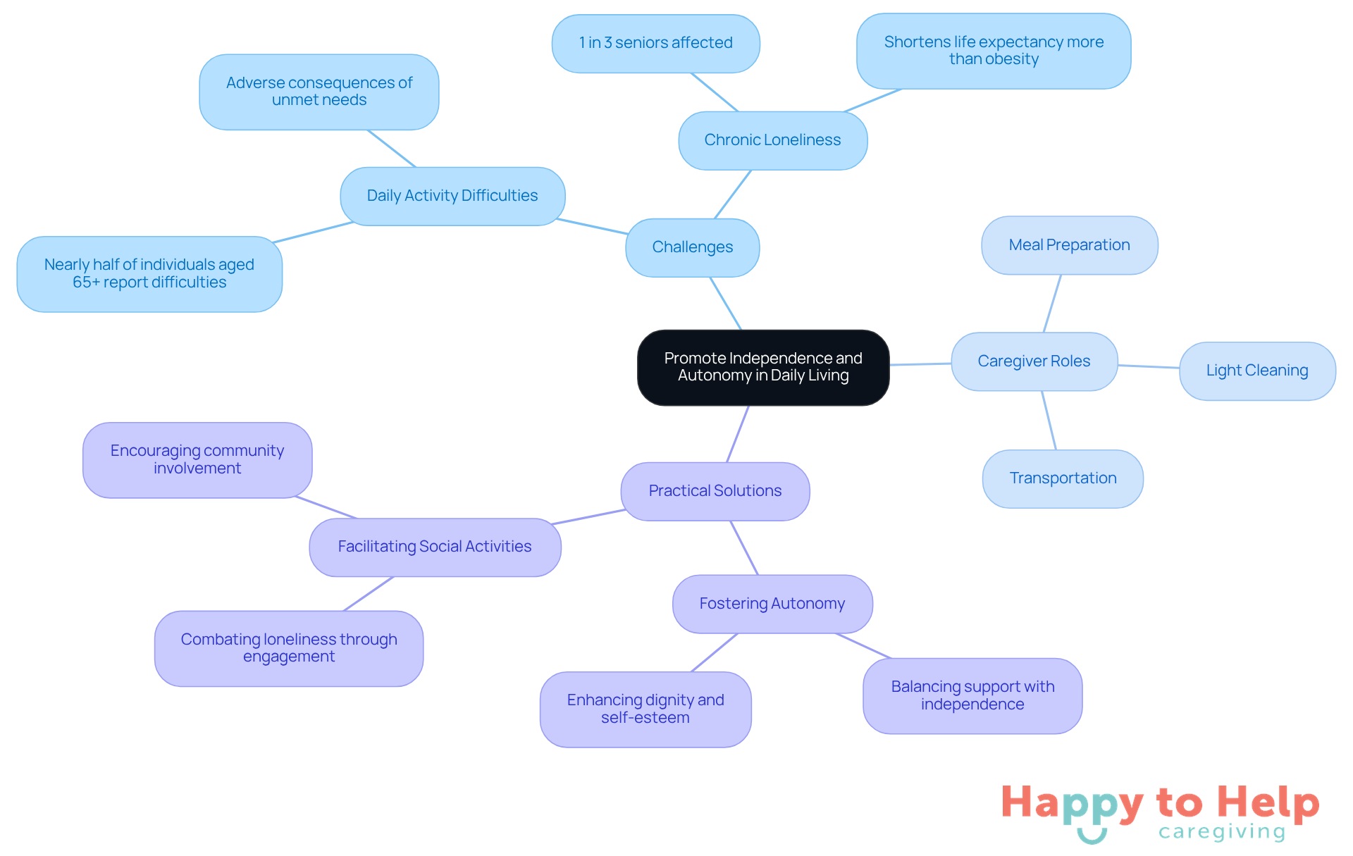 The central node represents the main theme, while branches show related challenges, caregiver roles, and solutions. Each color-coded branch helps you see how different aspects connect to the overall goal of promoting independence.