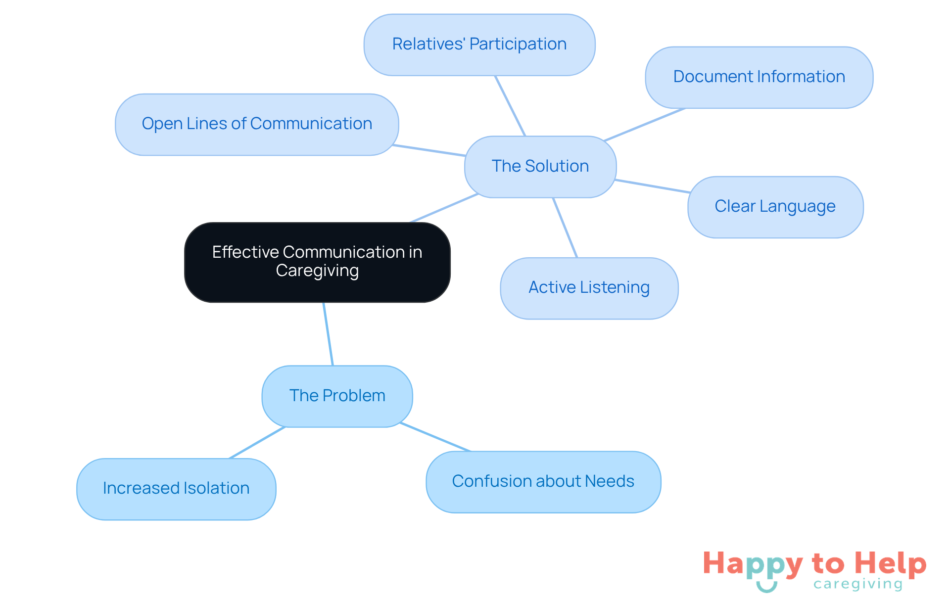 The center represents the importance of communication, with branches showing the problems that arise when communication fails and the strategies to improve it. Each color-coded branch helps you easily identify the different aspects of effective communication.