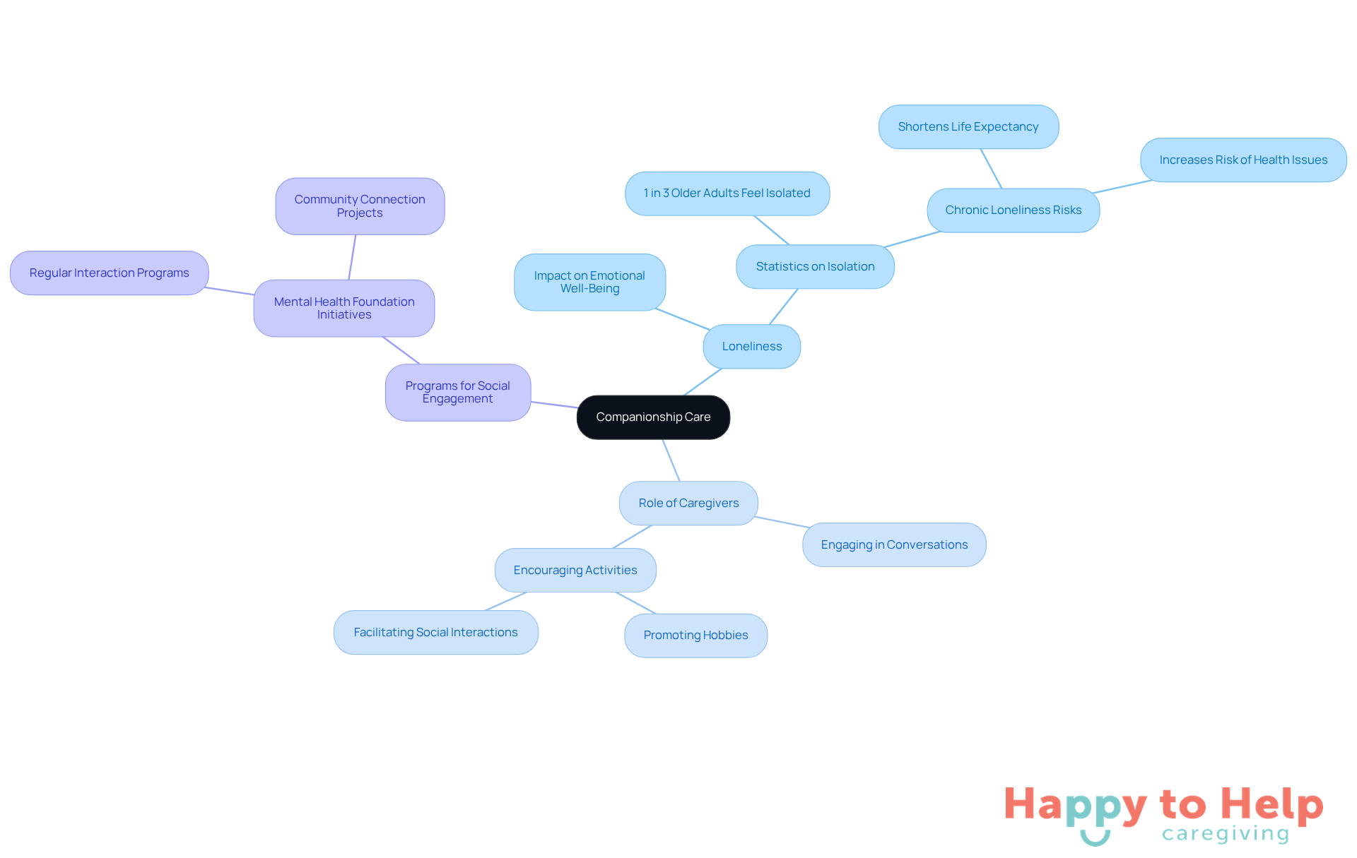 The central node represents companionship care, while the branches show how loneliness, caregiver roles, and engagement programs contribute to improving the lives of older adults.
