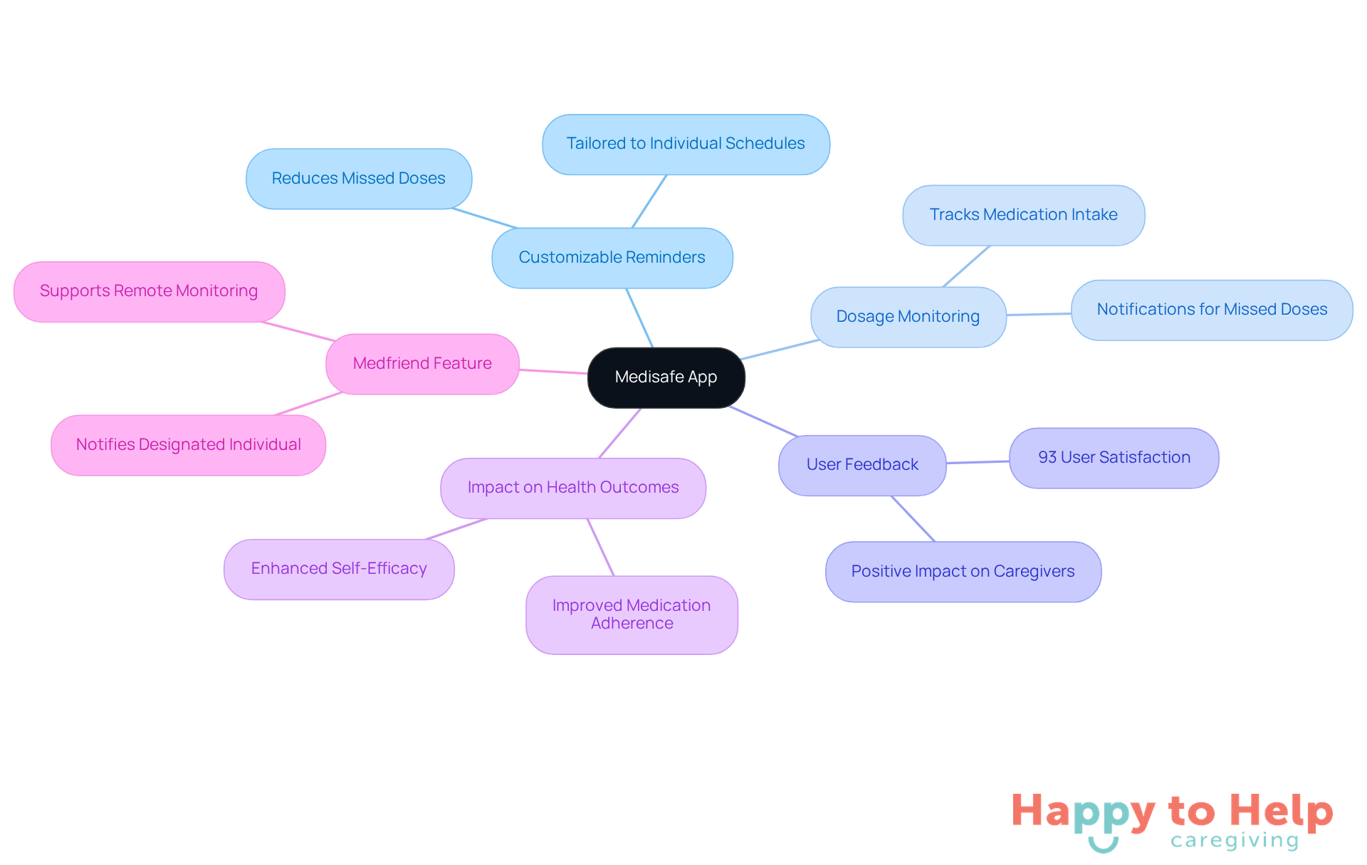 The central node represents the Medisafe app, with branches showing its key features and benefits. Each branch highlights how the app supports caregivers and improves medication adherence.