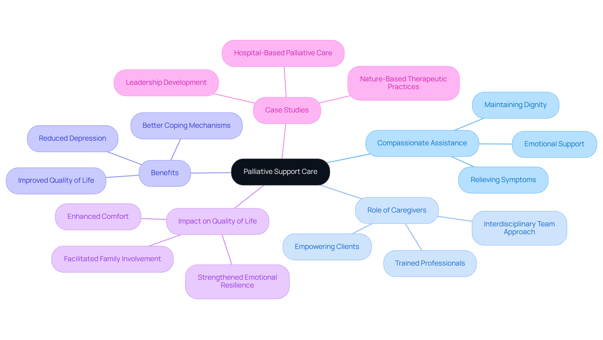 The center represents the main idea of palliative care, with branches illustrating various important aspects such as caregiver roles and benefits. Follow the branches to explore how this compassionate support improves the quality of life for individuals facing serious illnesses.