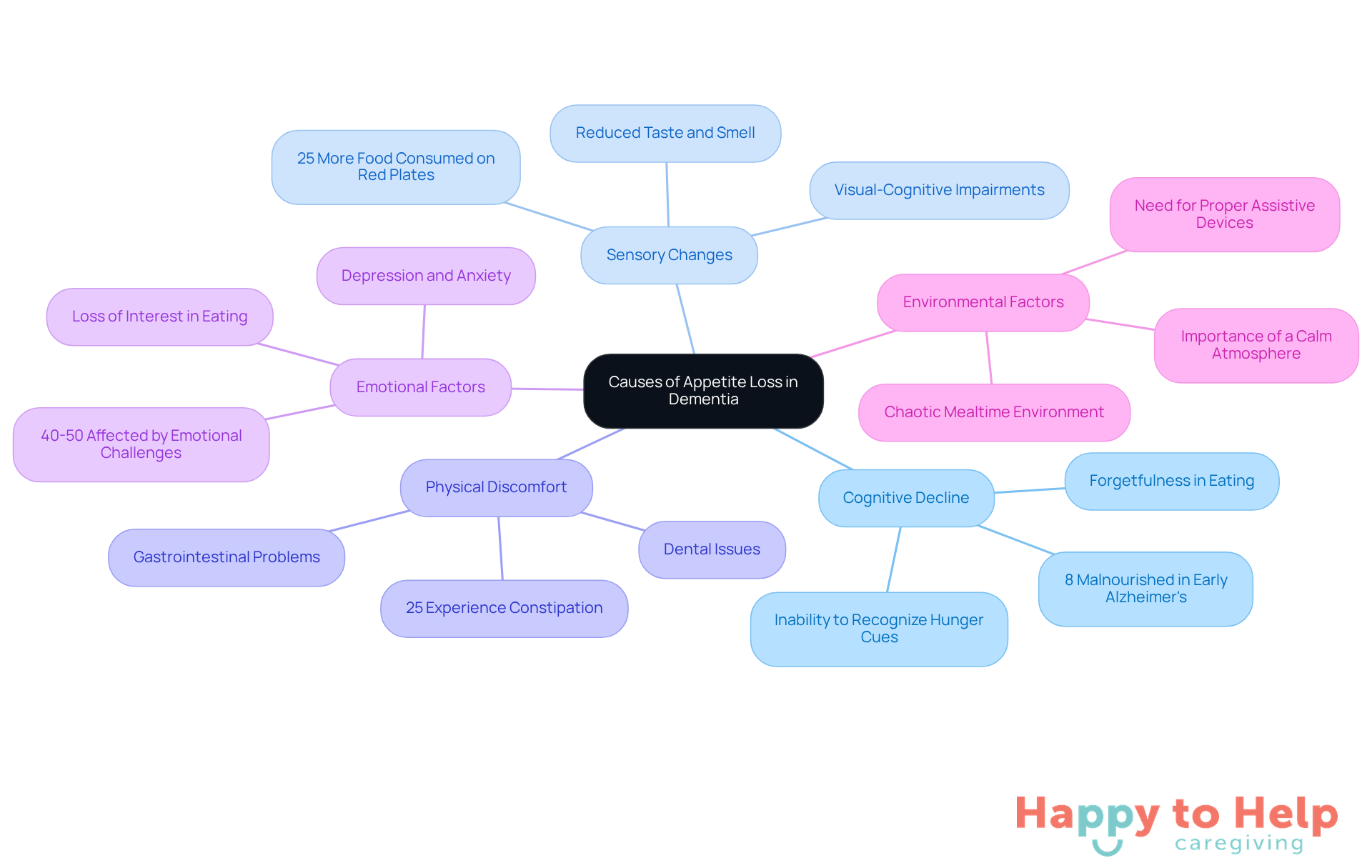 The central node represents the main issue, while the branches show different causes. Each sub-branch provides specific details or statistics related to that cause, helping you understand how they all connect.