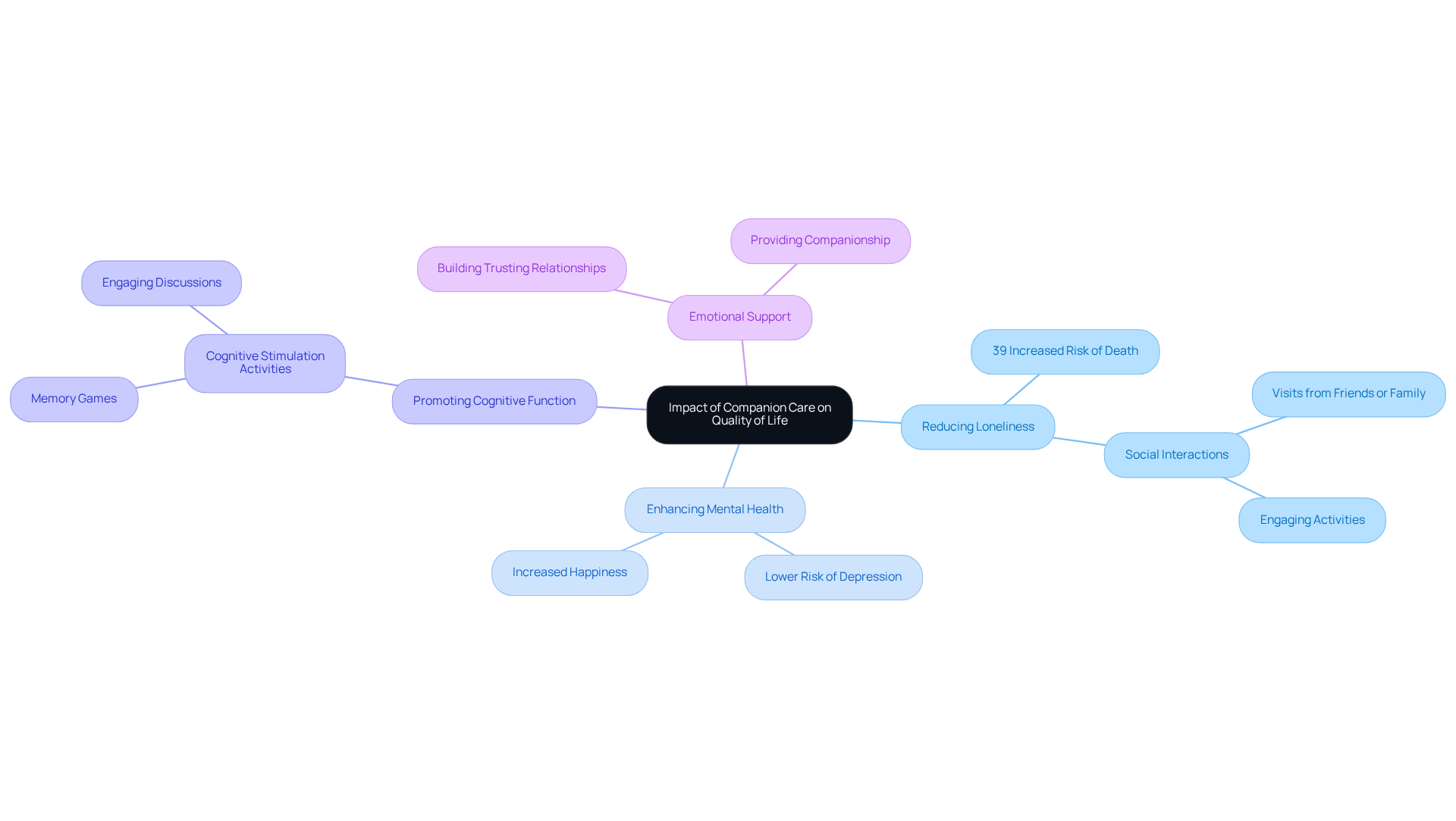 The central idea is the overall impact of companion care, with branches showing how it helps reduce loneliness, improve mental health, boost cognitive function, and provide emotional support. Each sub-branch offers specific details or examples to deepen understanding.