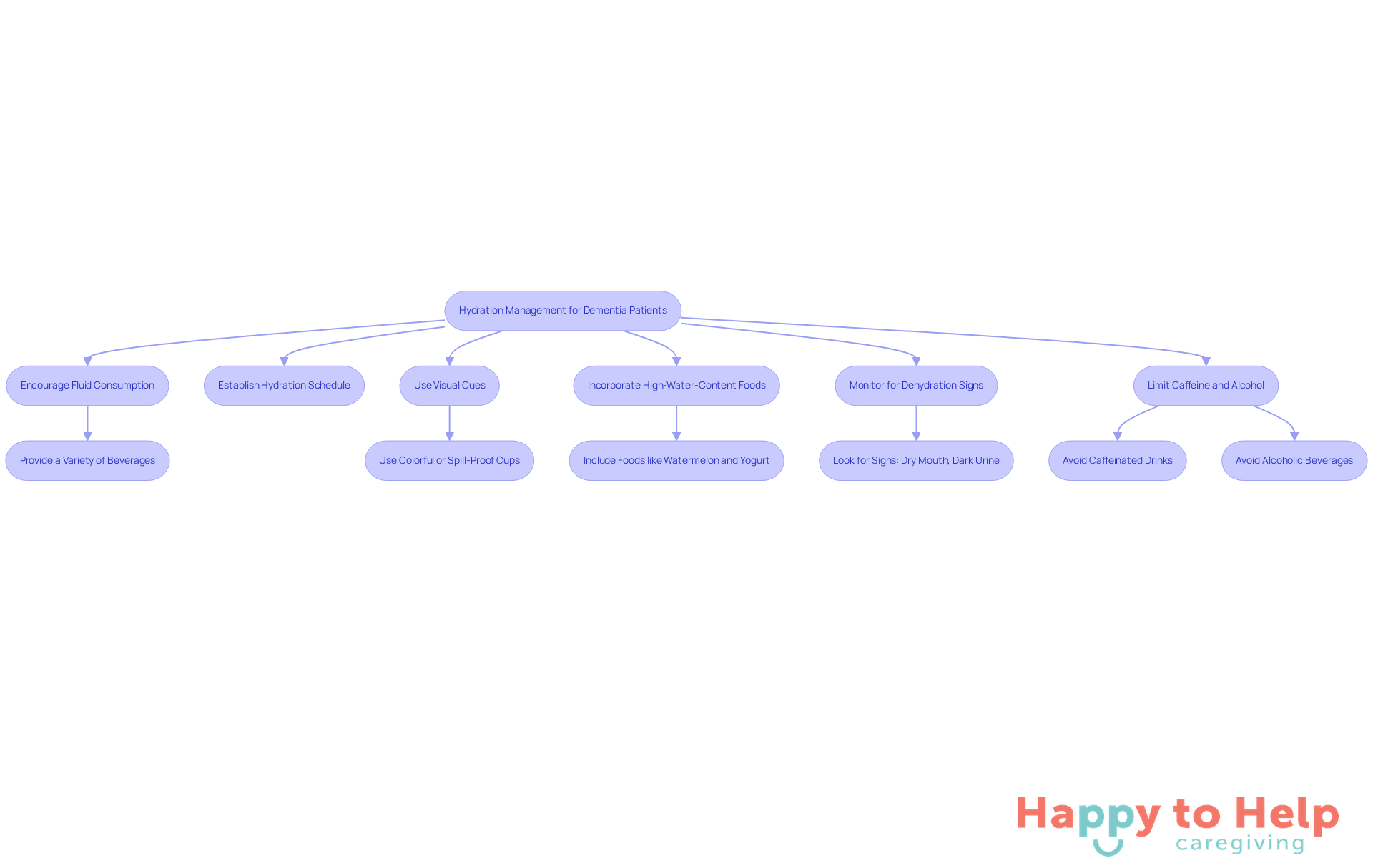 Follow the arrows to see the steps caregivers can take to help dementia patients stay hydrated. Each box represents a strategy, and the sub-steps provide additional tips for implementation.