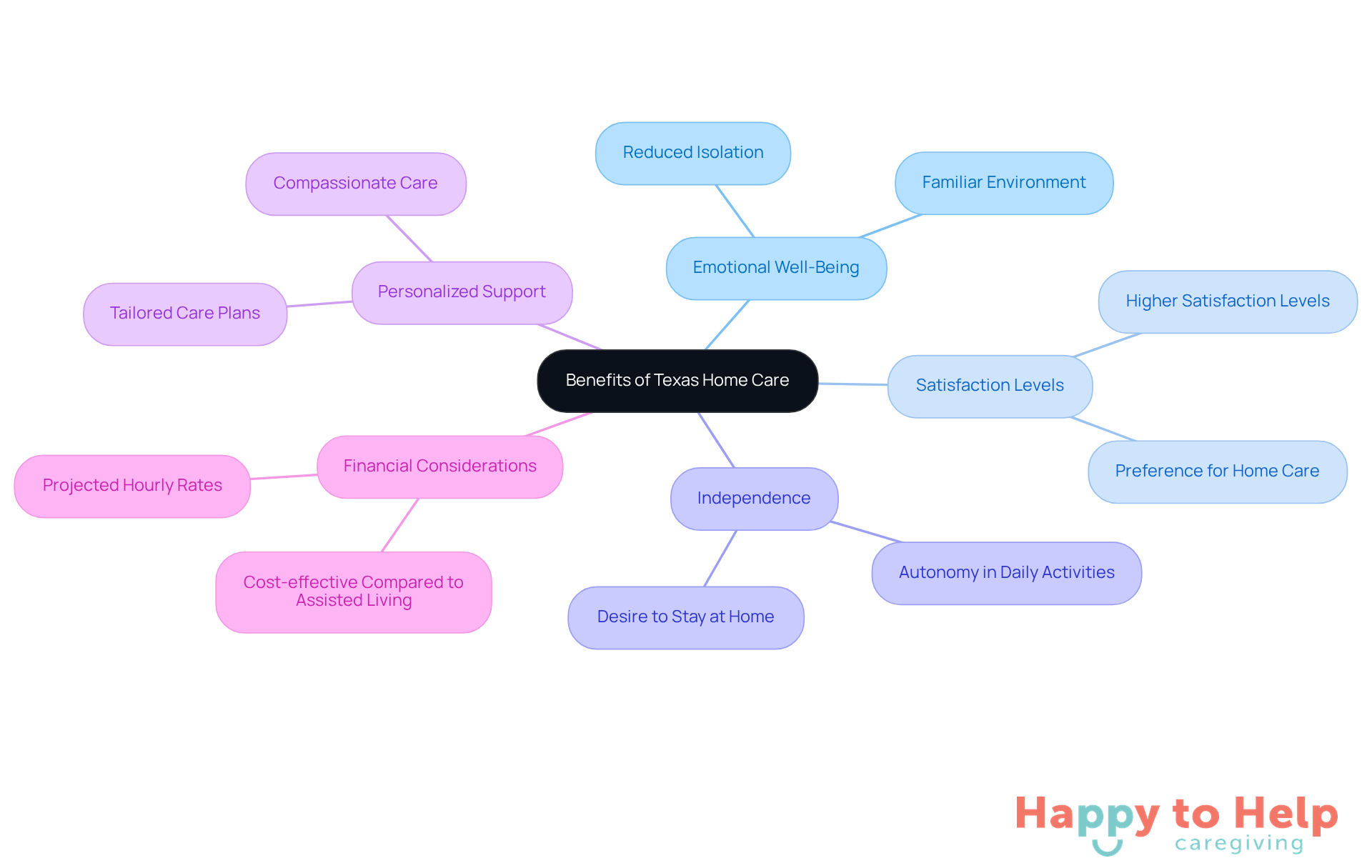 The central node represents the overall benefits of home care, while the branches illustrate specific advantages that contribute to seniors' quality of life. Each color-coded branch helps you quickly identify different areas of focus.
