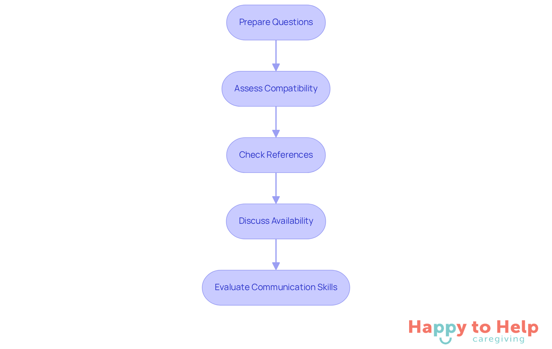 Each box represents a crucial step in finding the right caregiver. Follow the arrows to see how each step leads to the next, ensuring a thorough evaluation process.