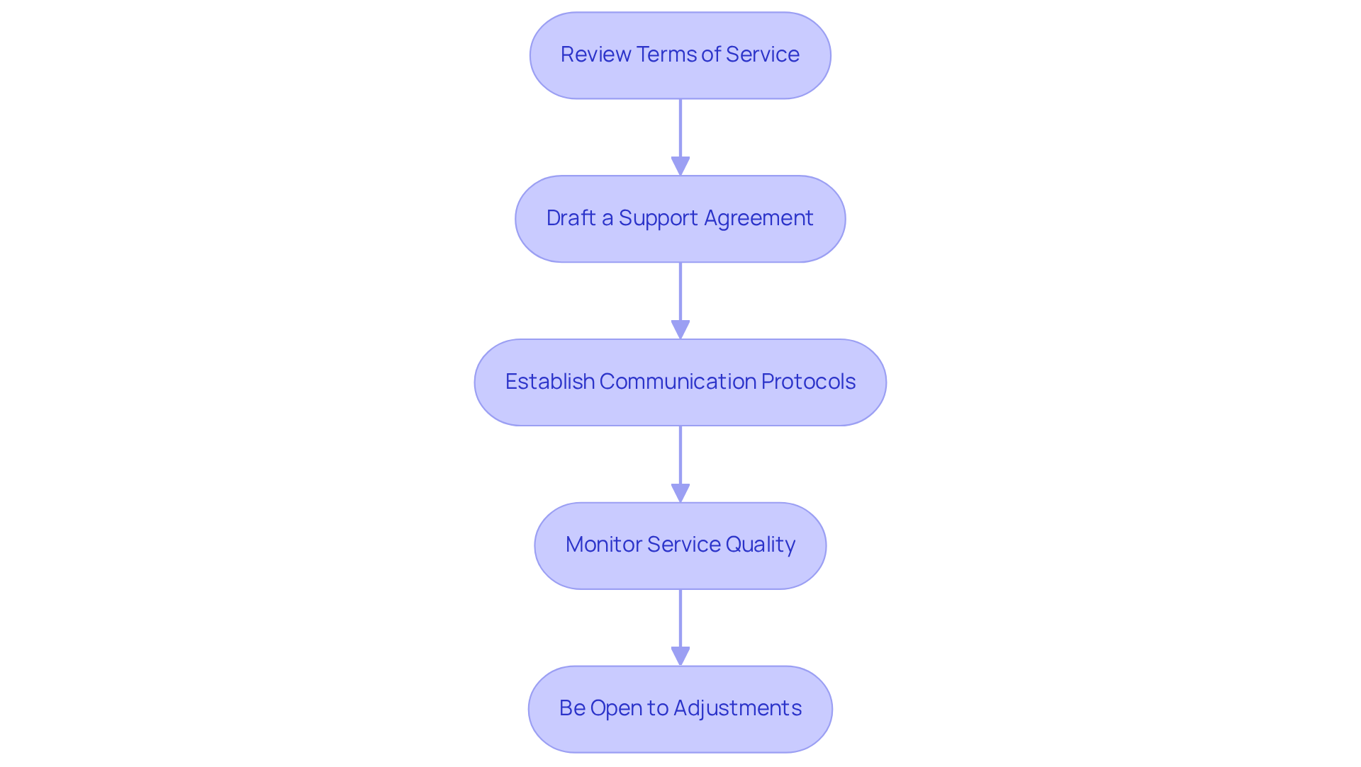Each box shows a step in the process of selecting and agreeing on caregiver services. Follow the arrows to see how each step leads to the next, ensuring a complete and thorough approach.
