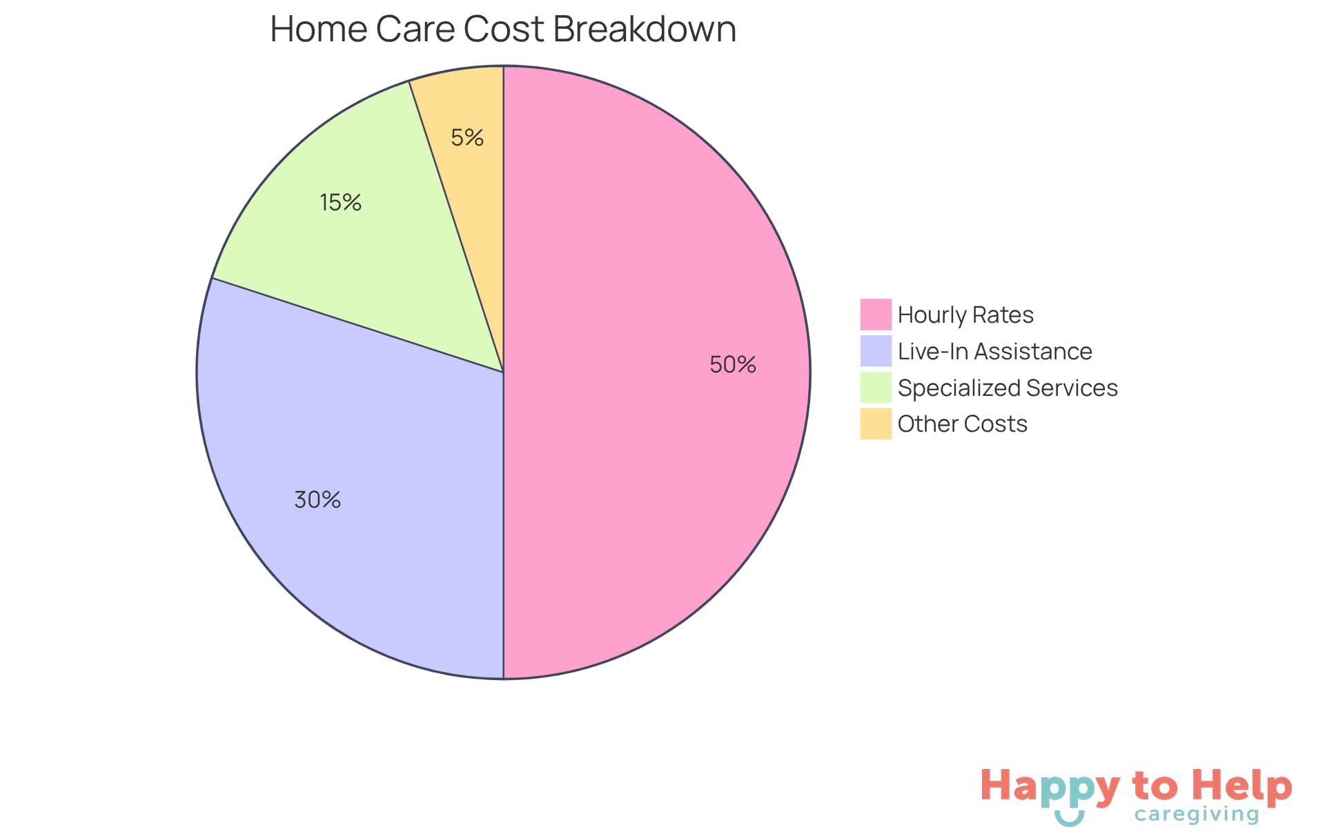Each slice of the pie shows how much each type of care costs compared to the total. The bigger the slice, the more significant that cost category is in the overall expenses for families.