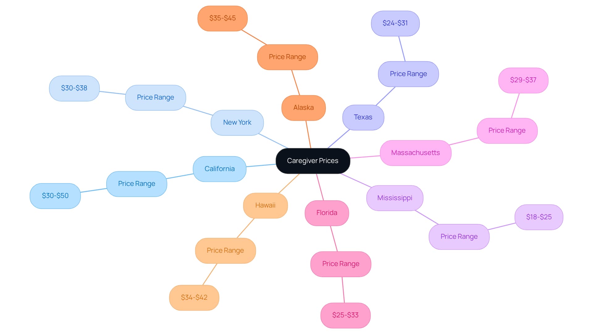 The central node represents caregiver prices, while each branch corresponds to a specific state. The sub-branches indicate the range of hourly rates for caregivers in that state, helping families visualize how location affects costs.
