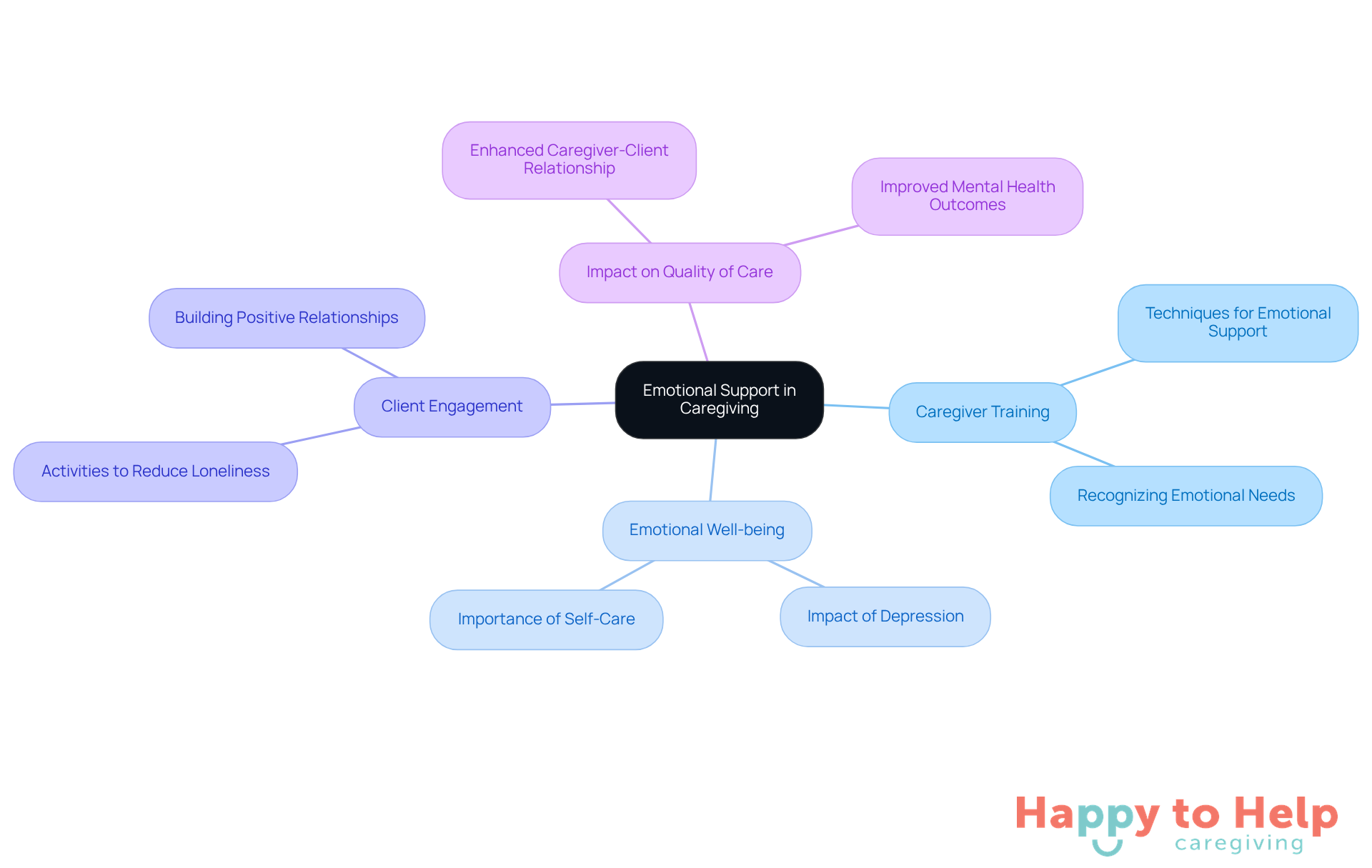 The central node represents the main theme of emotional support, while the branches show different aspects of how caregivers can provide this support and its effects on both caregivers and clients.