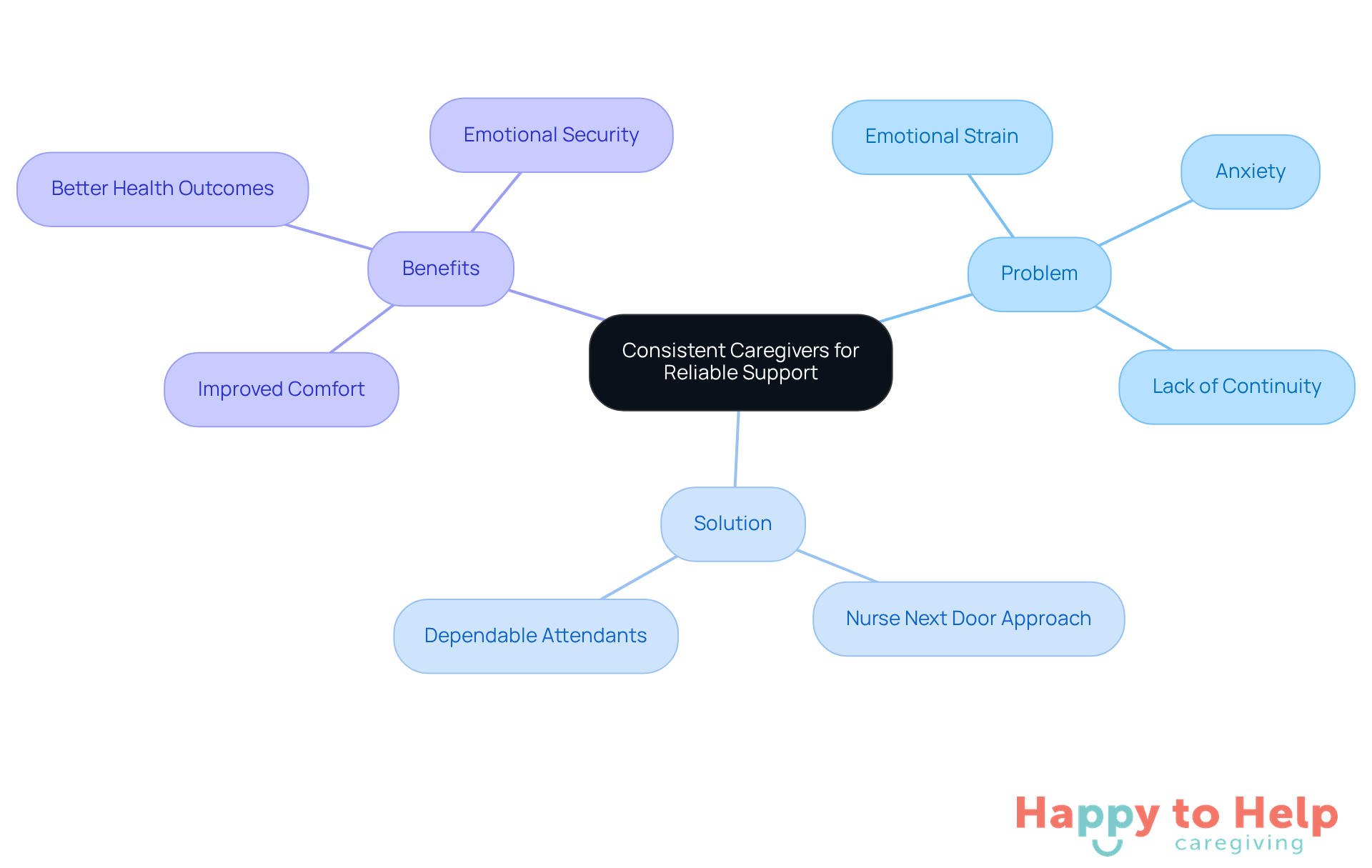 The central idea is about consistent caregivers. Each branch represents a different aspect: the problems faced, the solution offered by Nurse Next Door, and the benefits that come from having reliable caregivers.