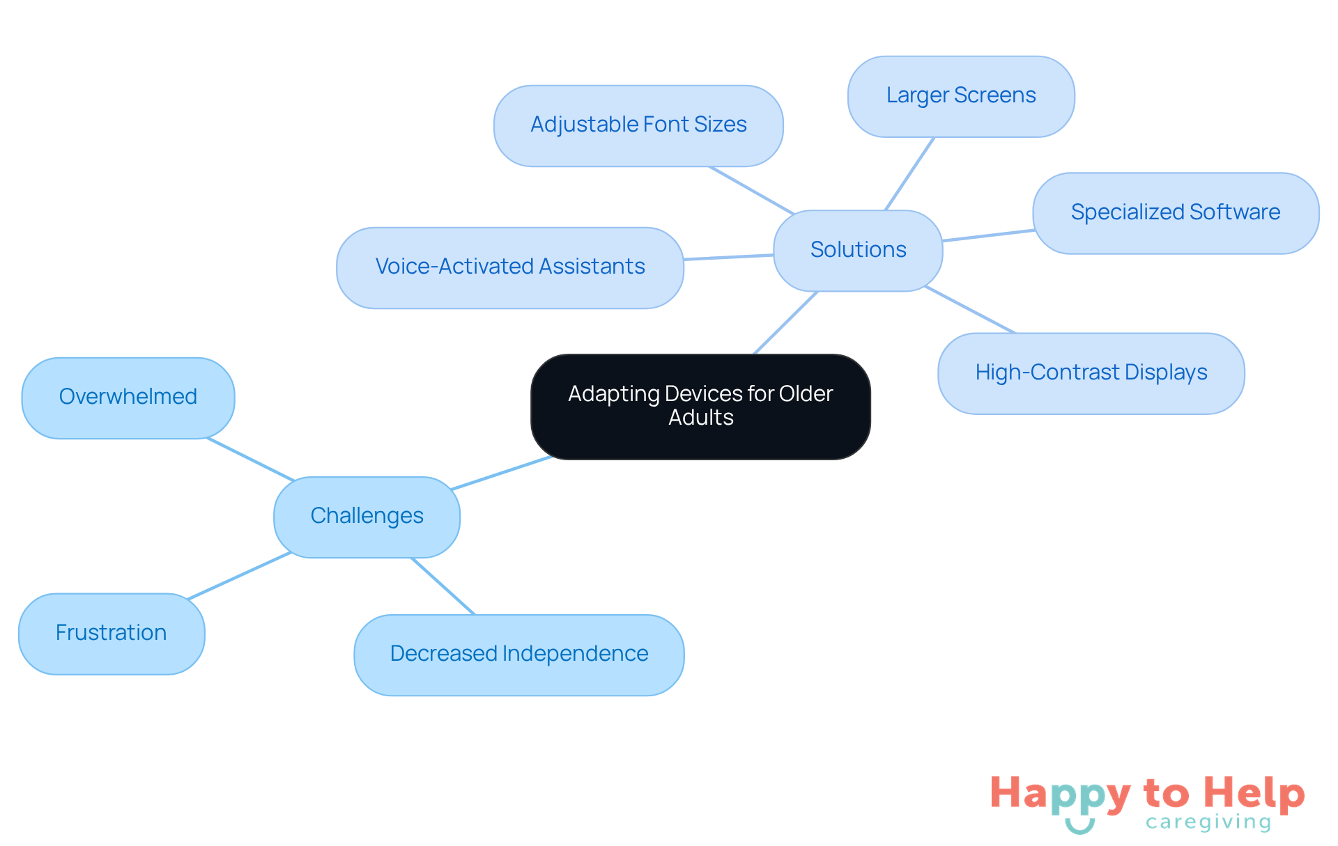 The central idea is about adapting technology for older adults. The branches show the challenges they face and the solutions that can help them use technology more effectively.
