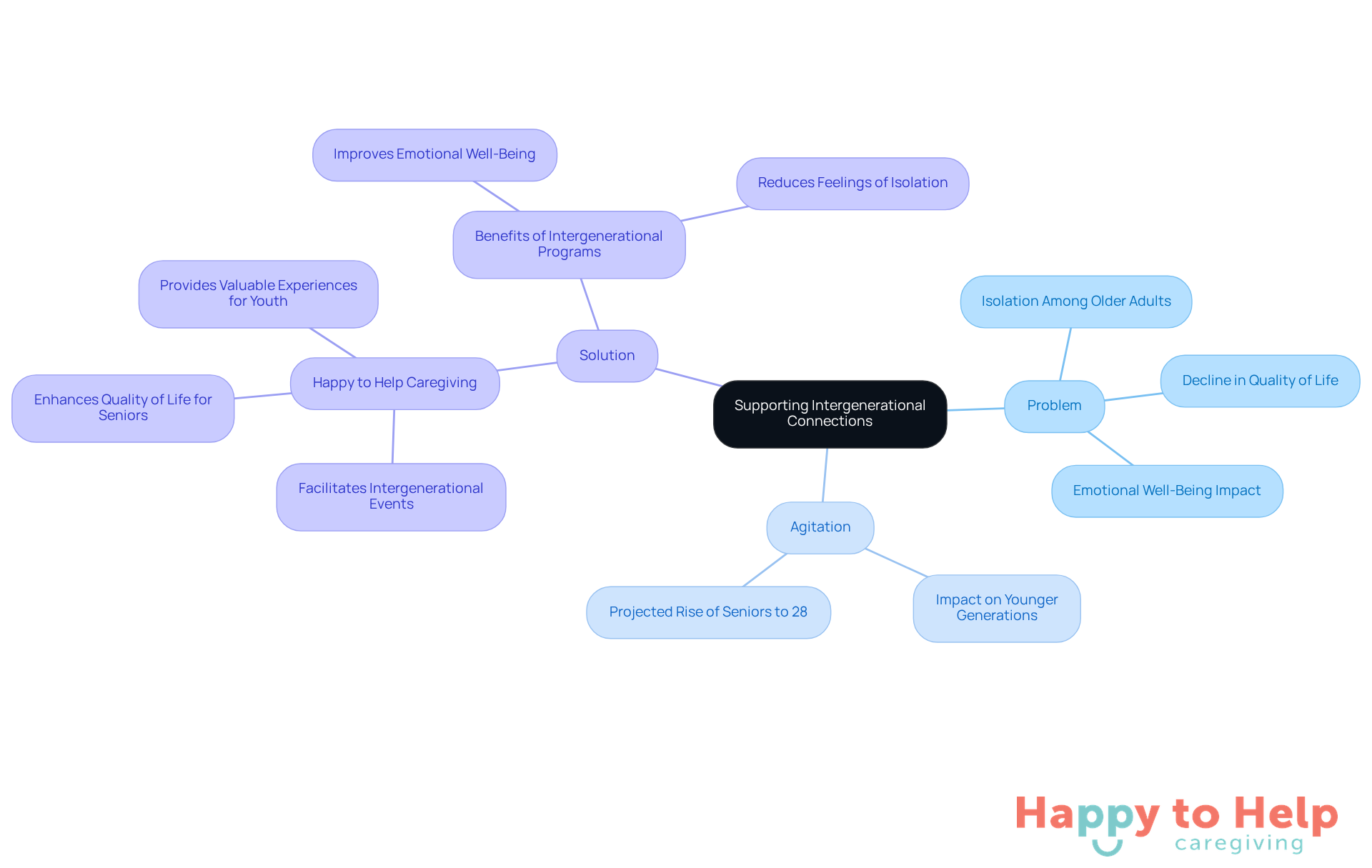 The central idea is about fostering connections between generations. Each branch represents a key aspect: the problem of isolation, the agitation caused by this issue, and the solution provided by Happy to Help Caregiving.