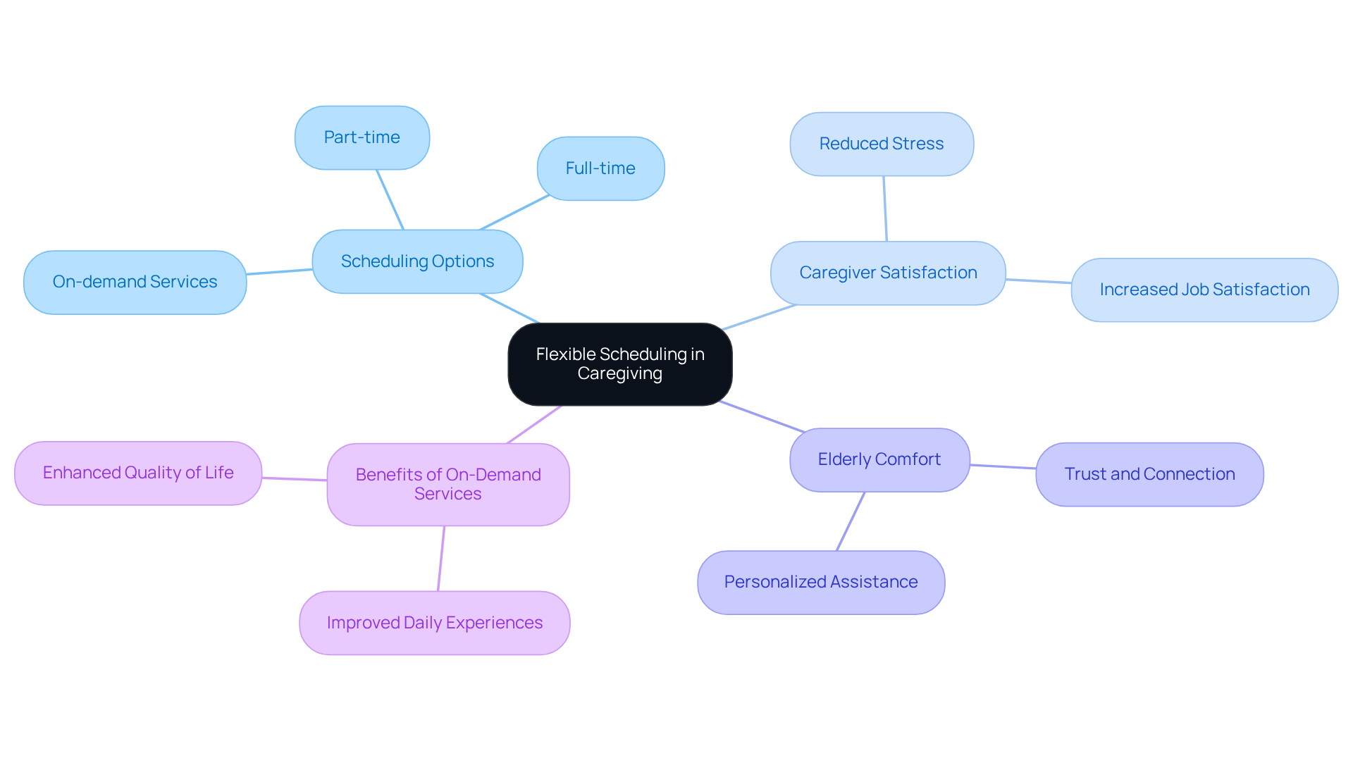 Start at the center with 'Flexible Scheduling', then follow the branches to explore how different aspects relate to personalized care for the elderly.