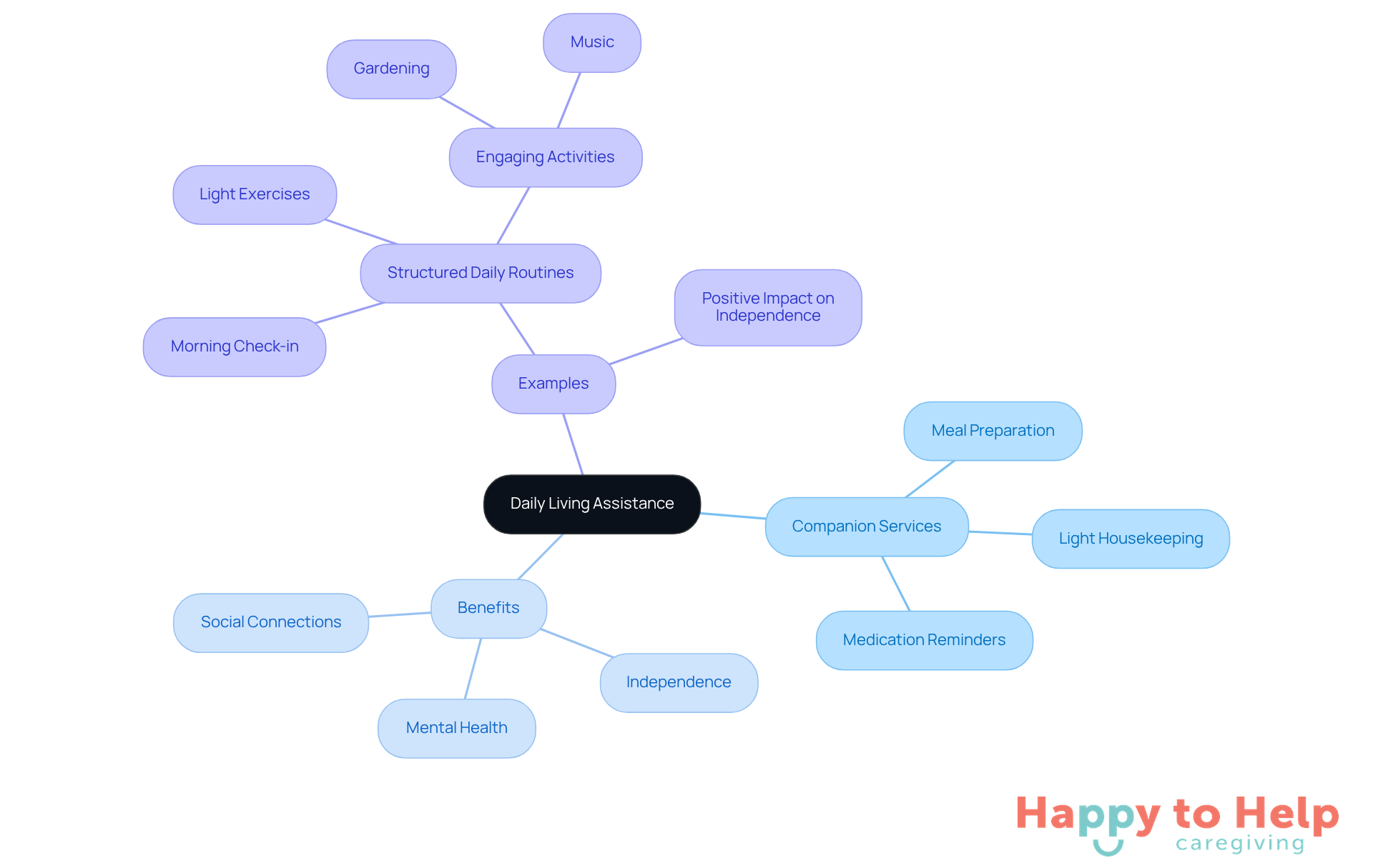 The central node represents the main topic, while branches show different aspects of how companion services support older adults. Each color-coded branch highlights specific tasks, benefits, and real-life examples, making it easy to understand the comprehensive impact of these services.