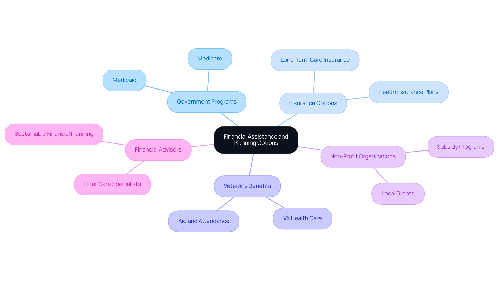 In this mindmap, the center represents the main topic of financial assistance, and each branch leads to specific types of support available. The sub-branches provide further details about each option, helping you see all the pathways you can explore for financial help.
