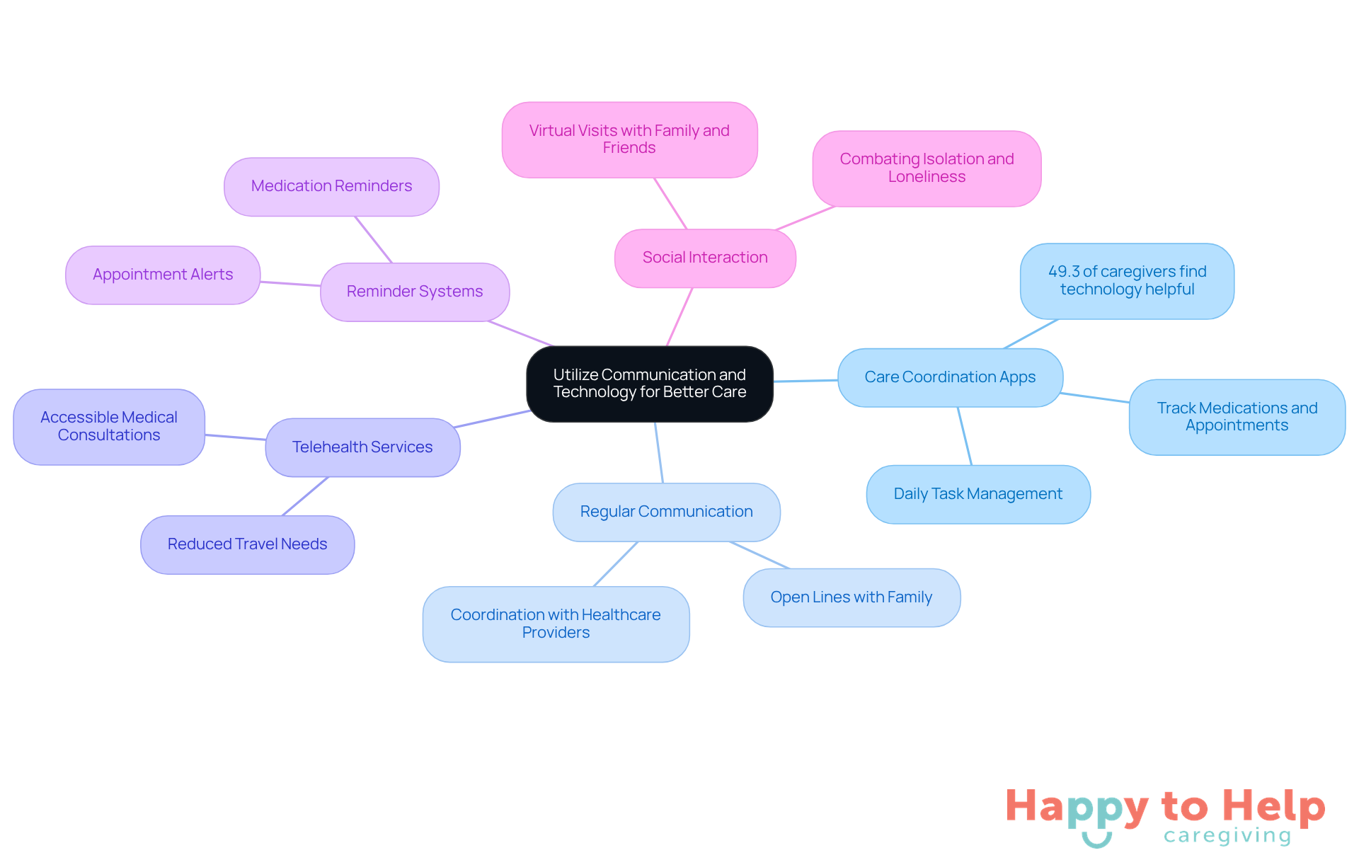 The central node represents the main goal of improving caregiving. Each branch shows a specific solution, and the sub-branches provide additional details or benefits of that solution. This layout helps visualize how different strategies contribute to better care.
