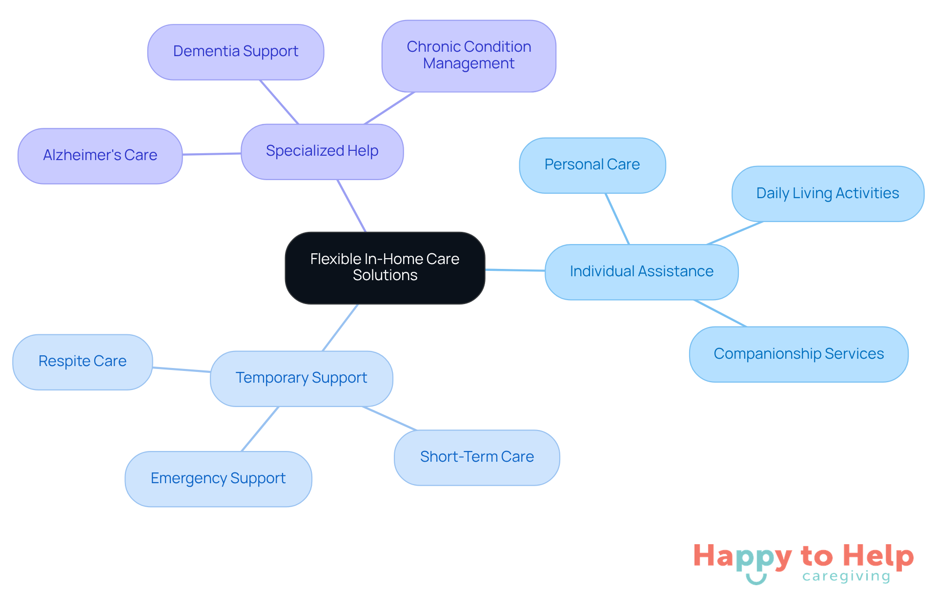 The center represents the main theme of in-home care solutions, while the branches show different types of services available. Each color-coded branch helps you quickly identify the type of support offered.