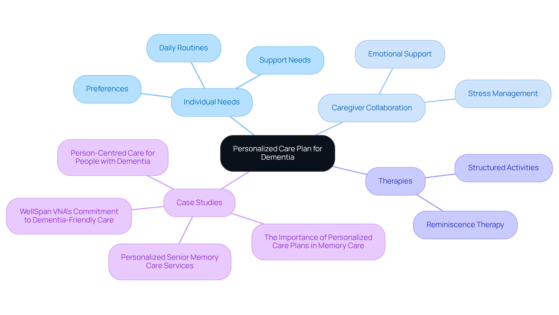 The central node represents the main focus of personalized care, while branches show the different aspects that contribute to effective dementia management. Each branch highlights important areas to consider, ensuring a comprehensive approach.