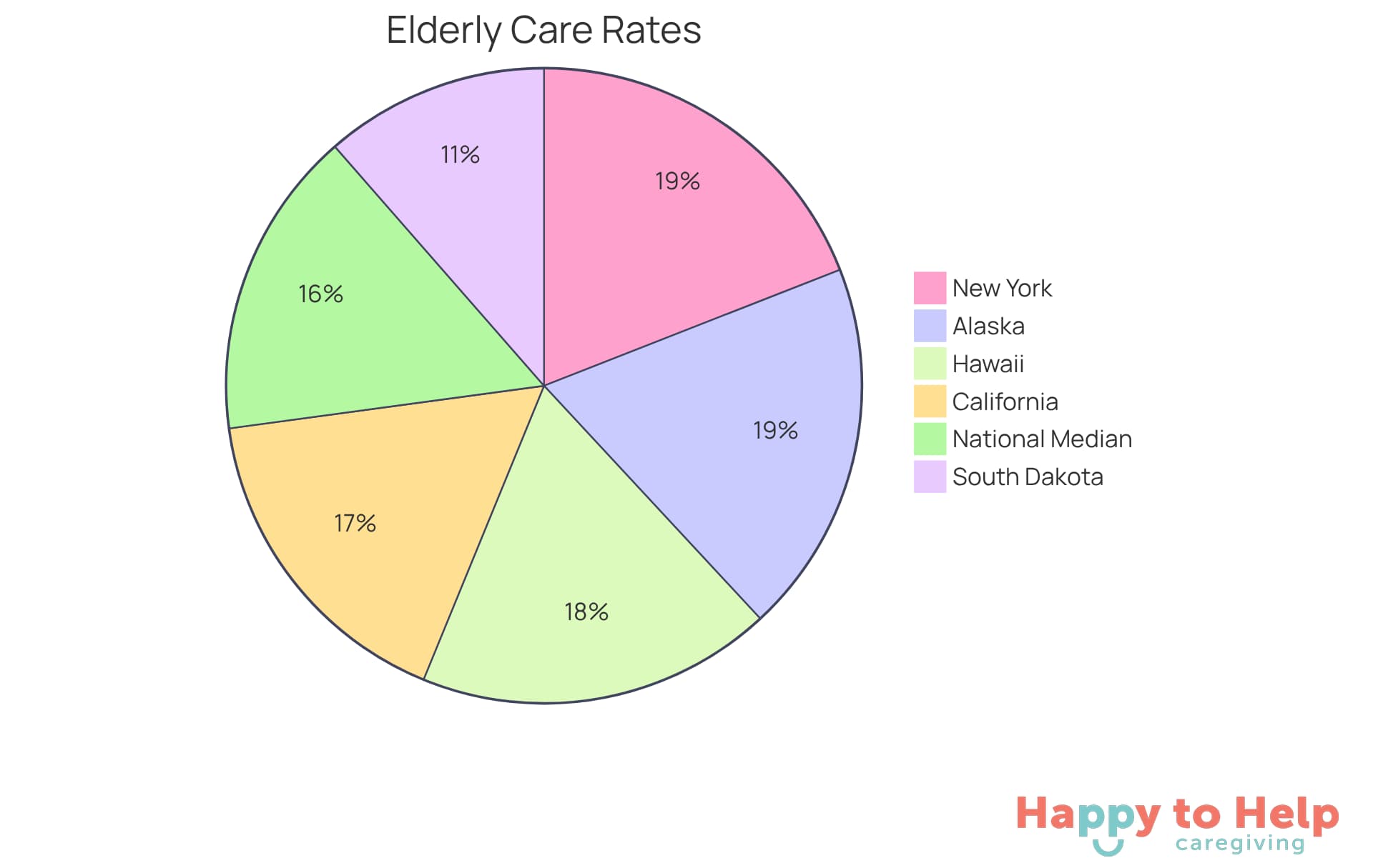 Each slice of the pie represents a state's hourly rate for elderly home care. The larger the slice, the higher the rate compared to others. The national median rate of $33 serves as a benchmark for comparison.