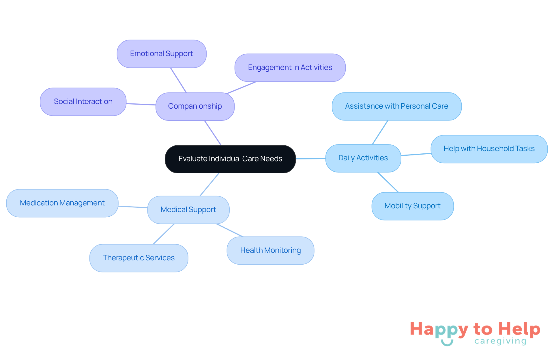 The center represents the main focus of evaluating care needs, while the branches show different types of assistance that can be customized based on individual requirements. Each color-coded branch helps you quickly identify the area of support being discussed.