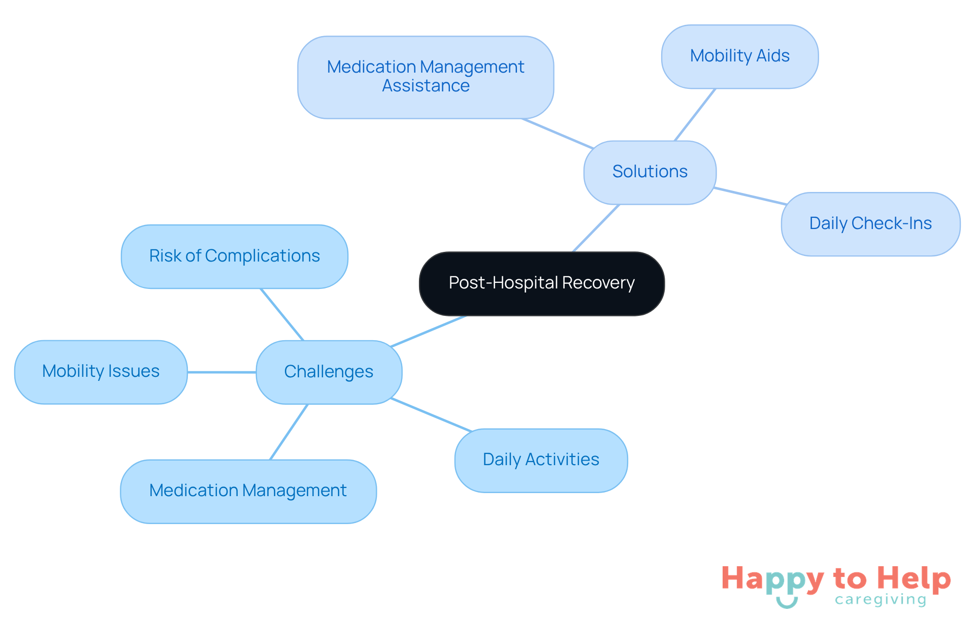 The center represents the main topic of recovery after hospital discharge. The branches show the challenges patients face and the solutions caregivers can provide to help them heal and regain independence.