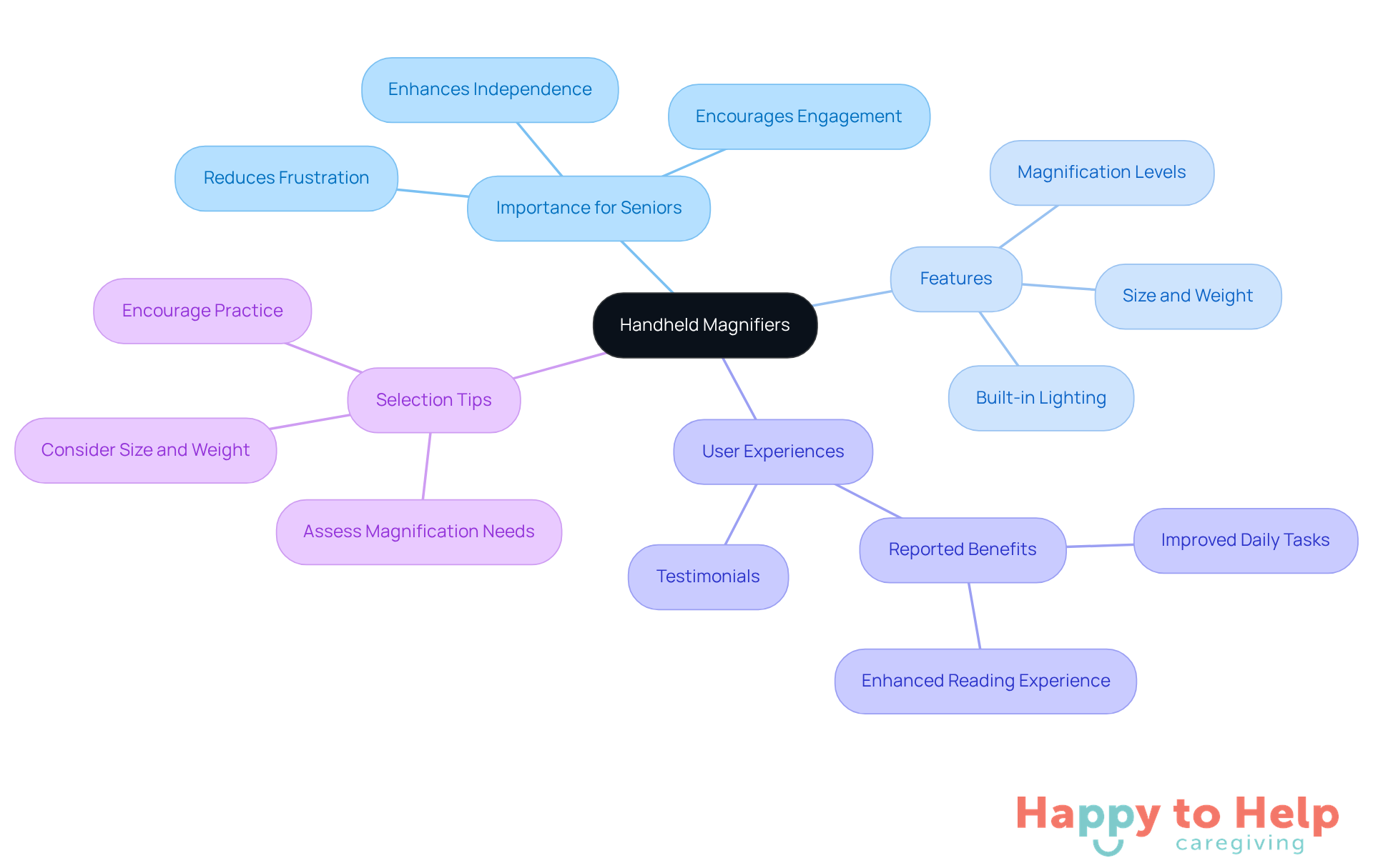 The central node represents handheld magnifiers, while the branches show their importance, features, user experiences, and tips for selection. Each color-coded branch helps you quickly identify related topics.