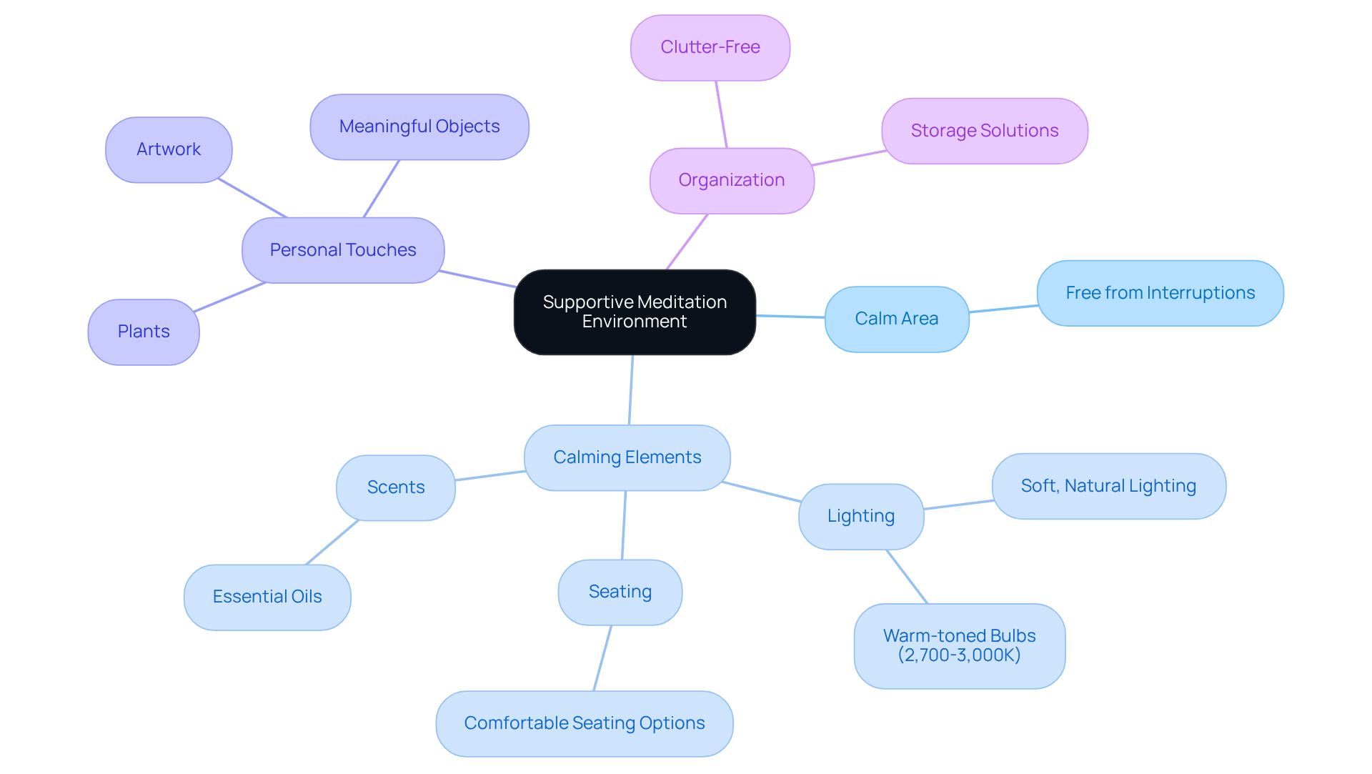 The central idea is about establishing a peaceful space for meditation. Each branch represents a key aspect of that space, showing how different elements work together to enhance your mindfulness practice.