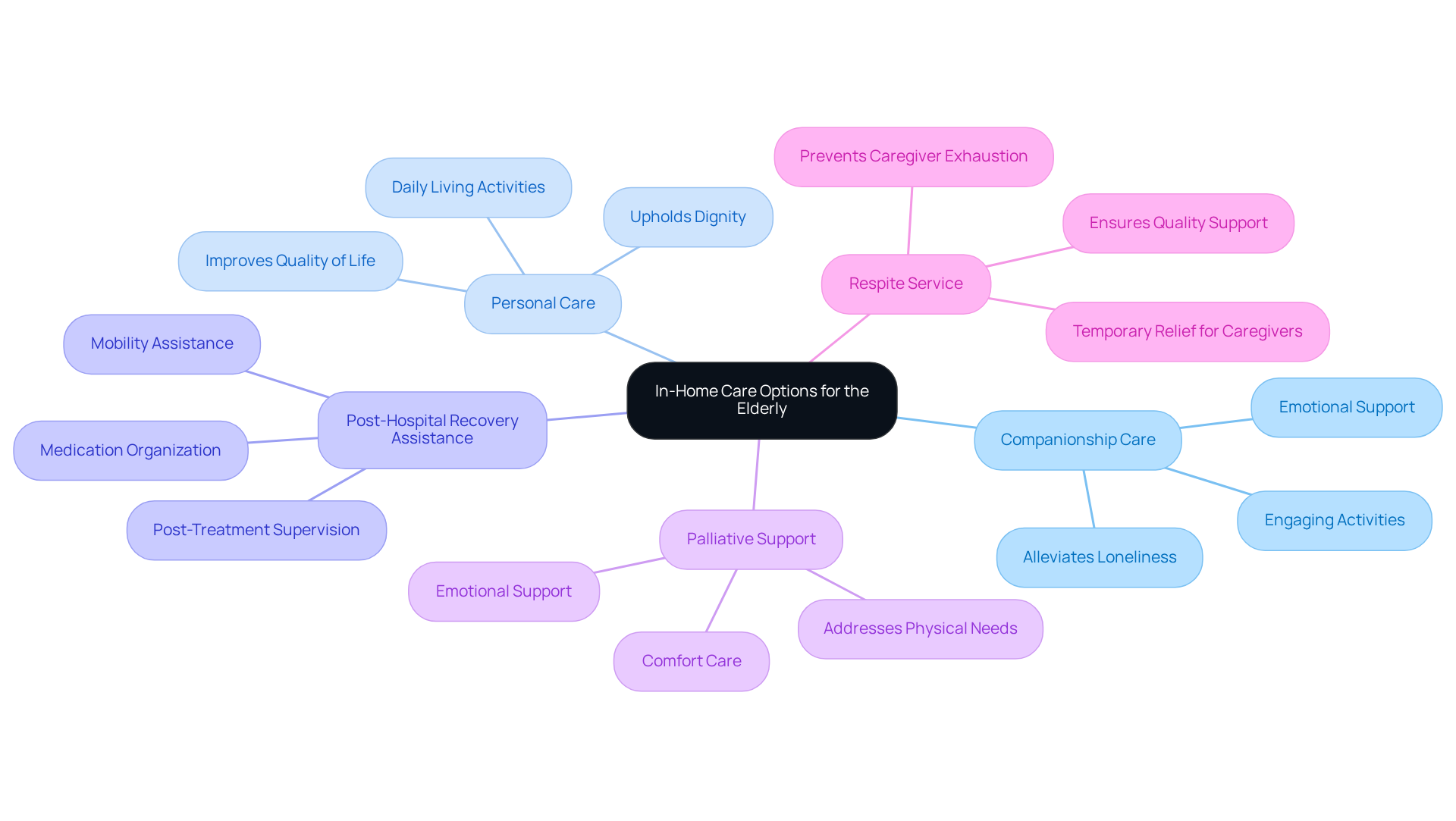 The central node represents the main topic of in-home care, while the branches show different types of services available. Each type of care addresses specific needs of seniors, ensuring they receive the support necessary to live comfortably at home.