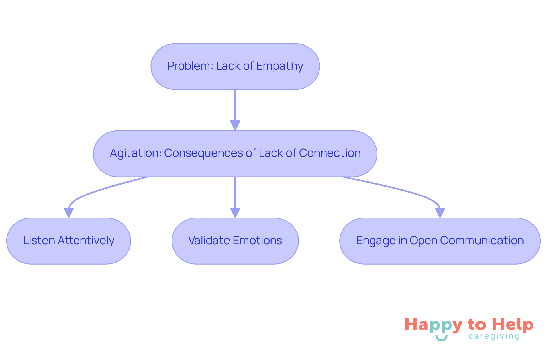Follow the flow from the problem of lack of empathy to the consequences, and then see the actionable steps caregivers can take to improve their connection with clients.