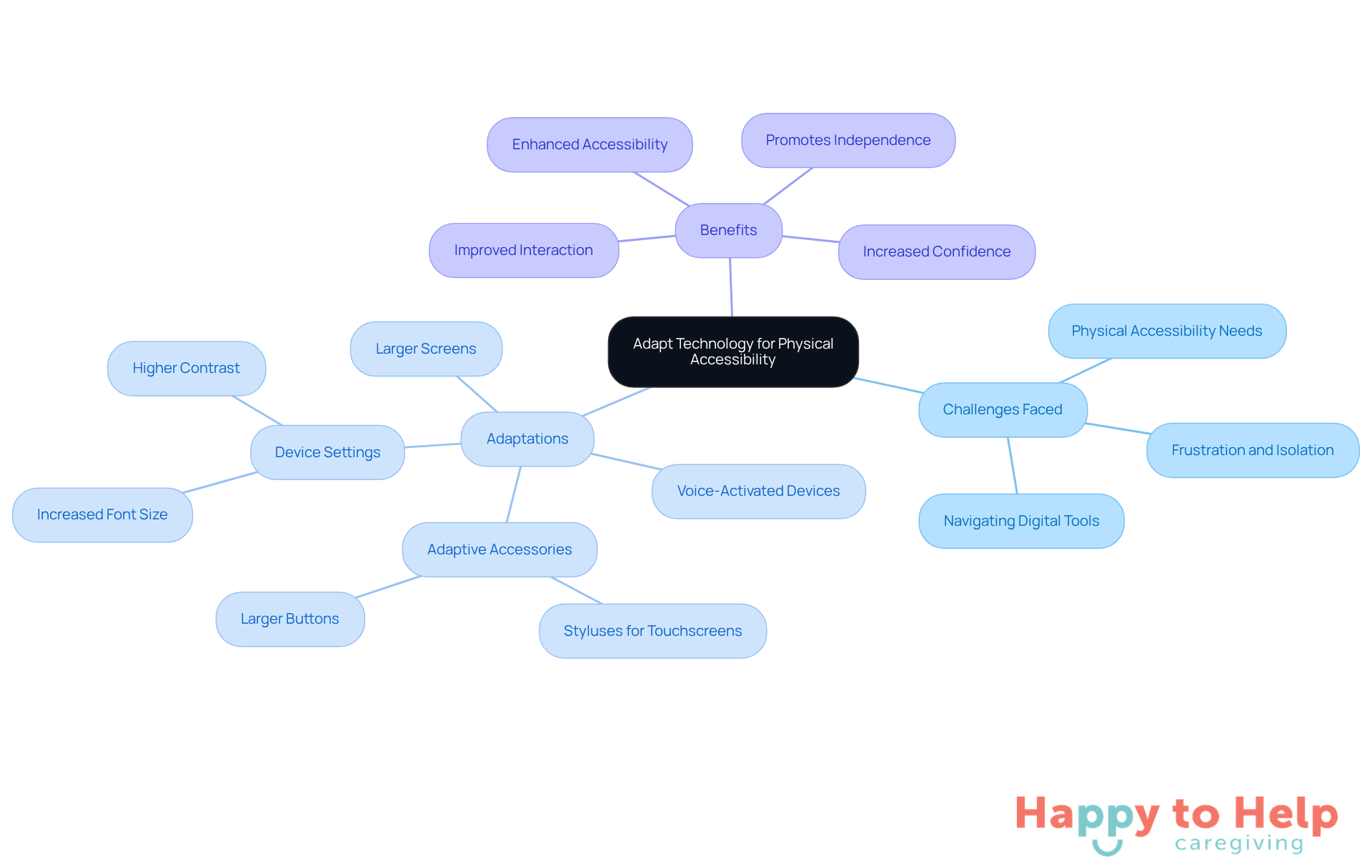 The central node represents the main focus on accessibility. Each branch shows specific challenges, adaptations, and benefits, helping you understand how these elements connect to improve technology use for seniors.